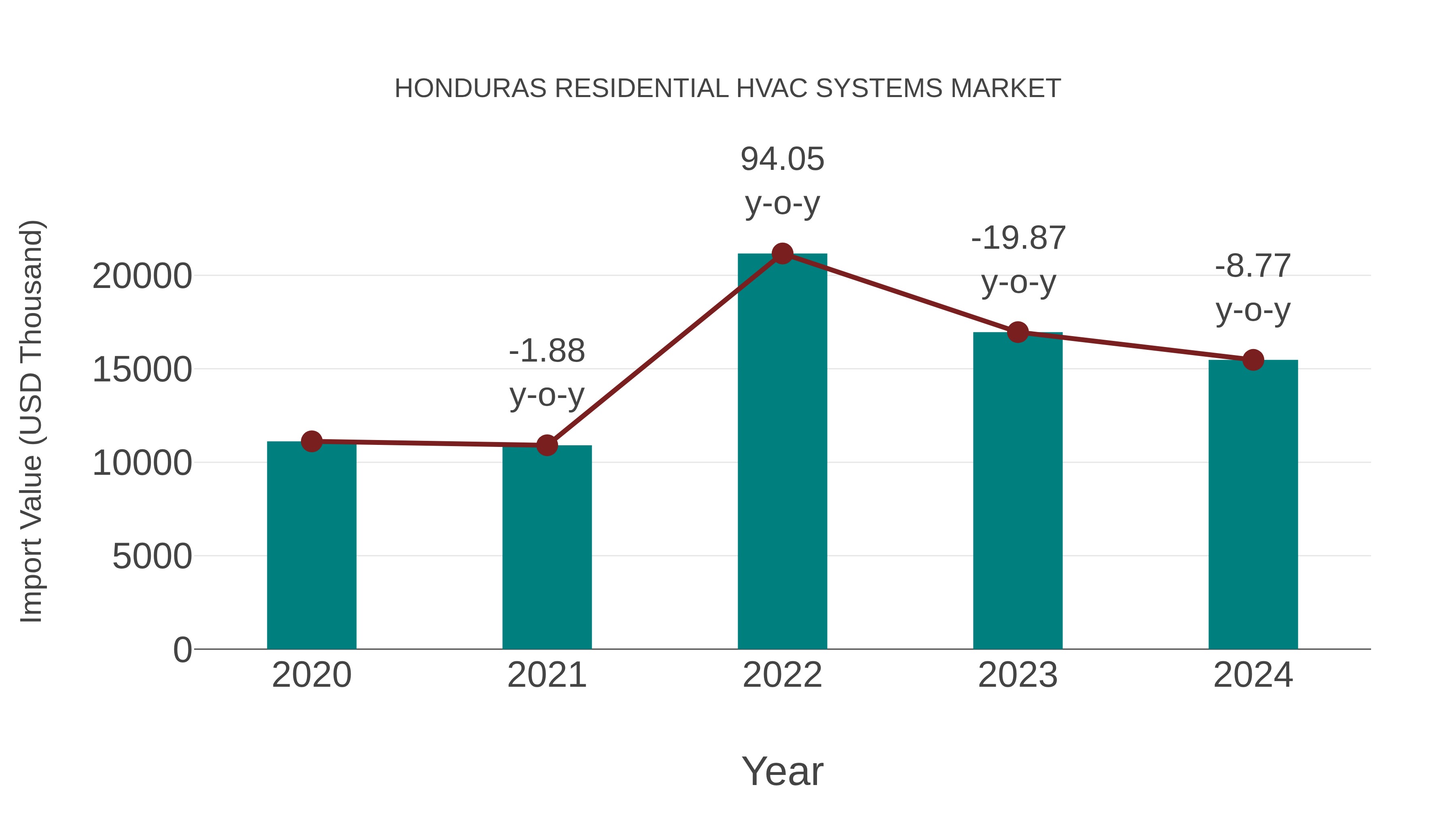  Honduras Residential Hvac Systems Market: Import Trend Analysis