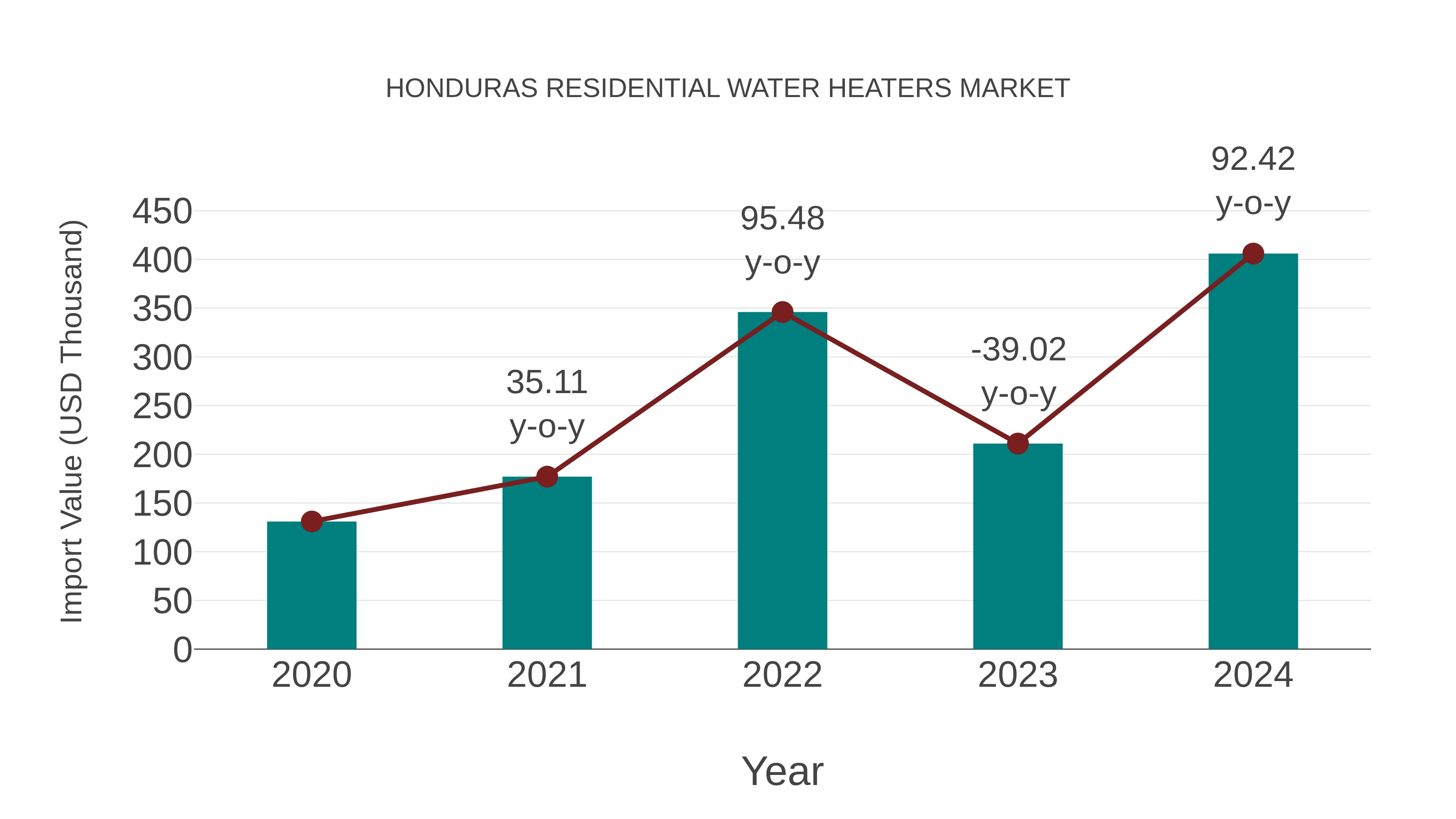 Honduras Residential Water Heaters Market: Import Trend Analysis