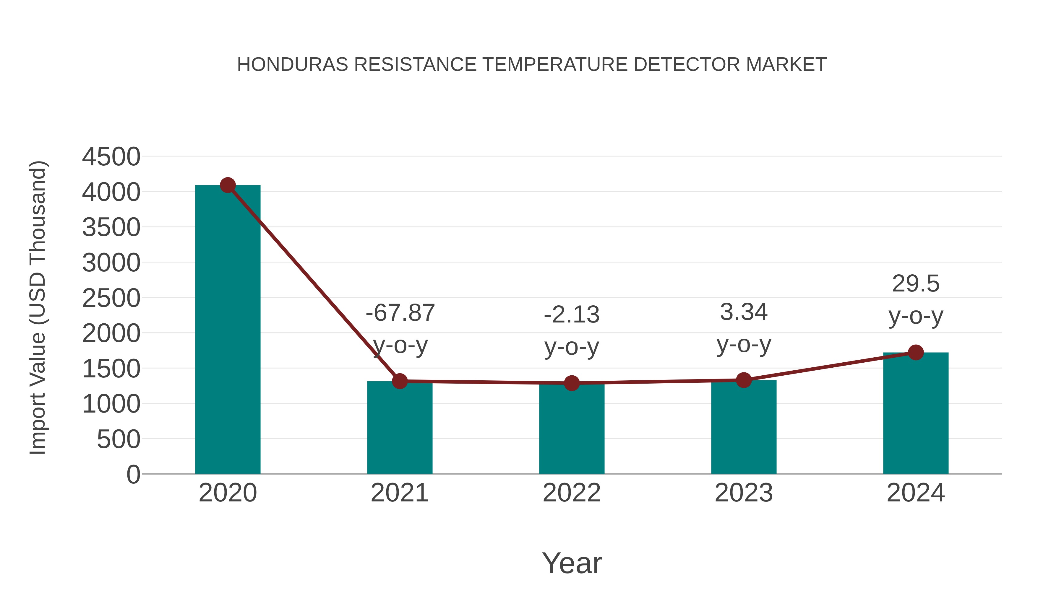 Honduras Resistance Temperature Detector Market: Import Trend Analysis
