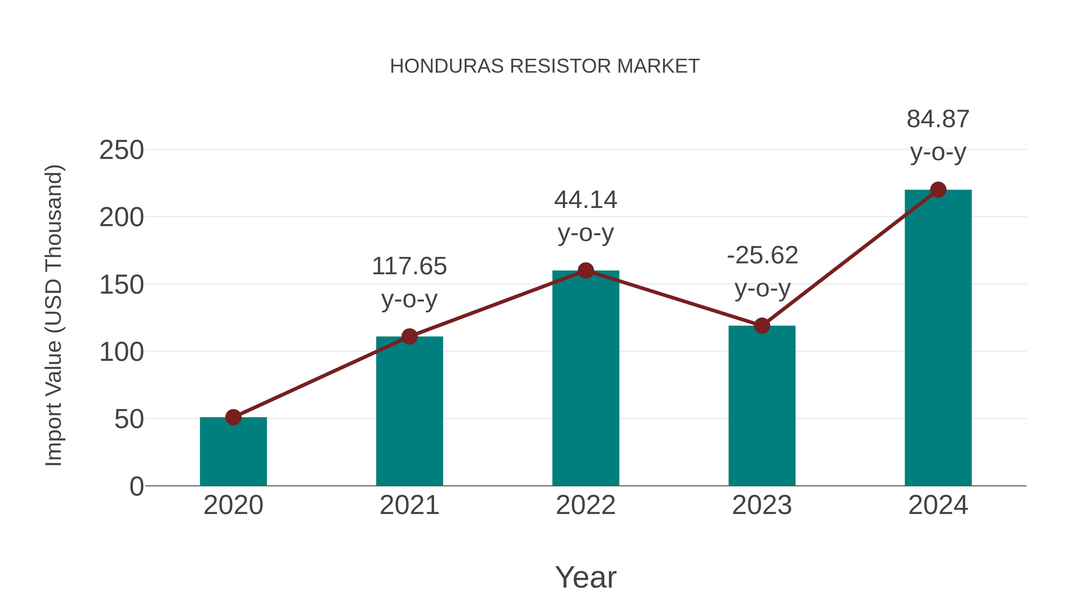  Honduras Resistor Market: Import Trend Analysis