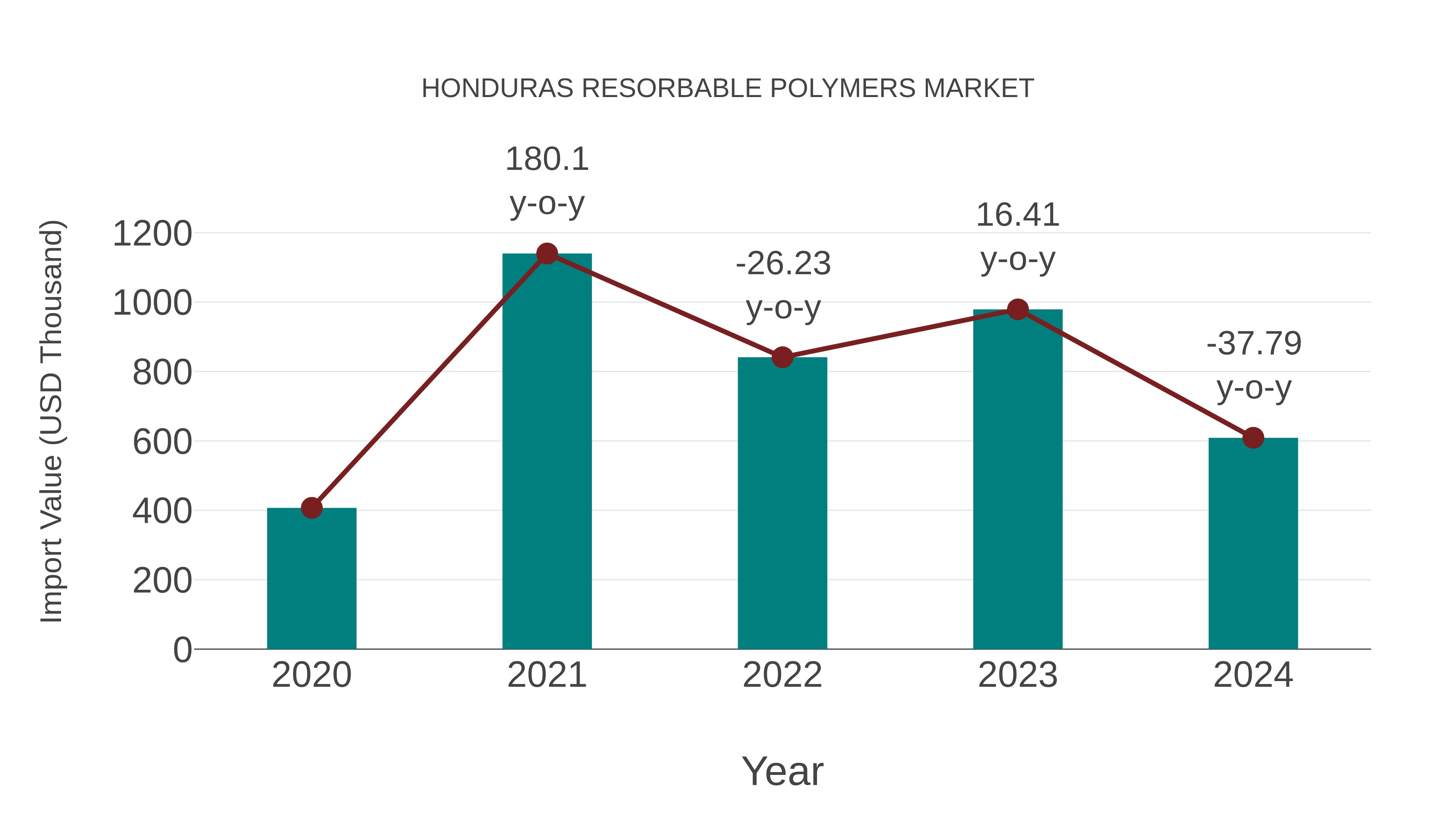  Honduras Resorbable Polymers Market: Import Trend Analysis