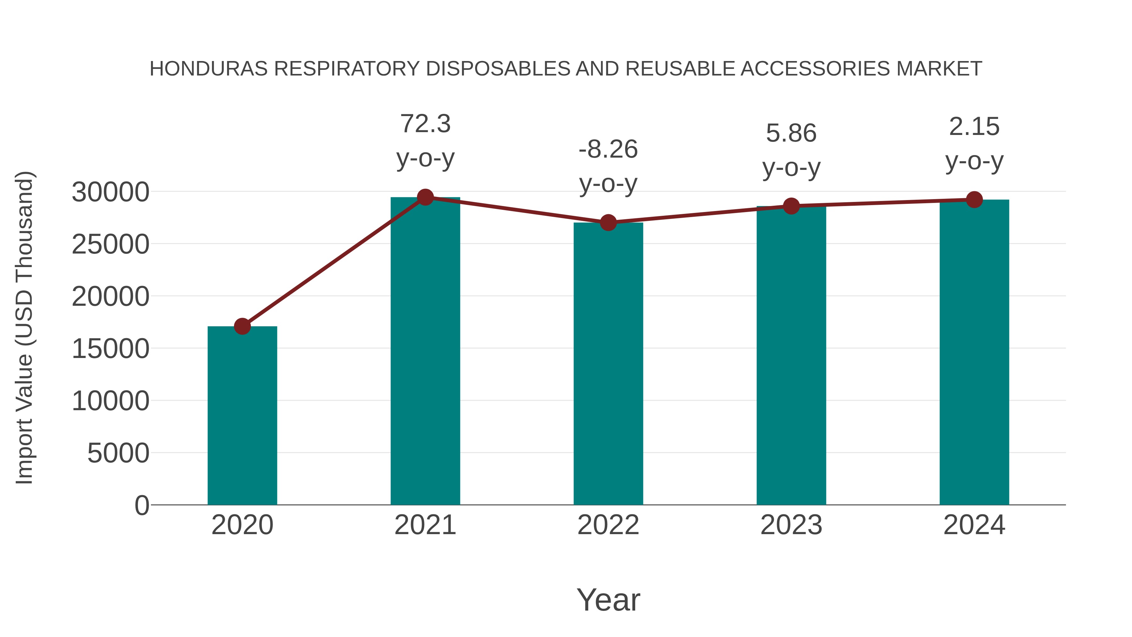 Honduras Respiratory Disposables and Reusable Accessories Market: Import Trend Analysis