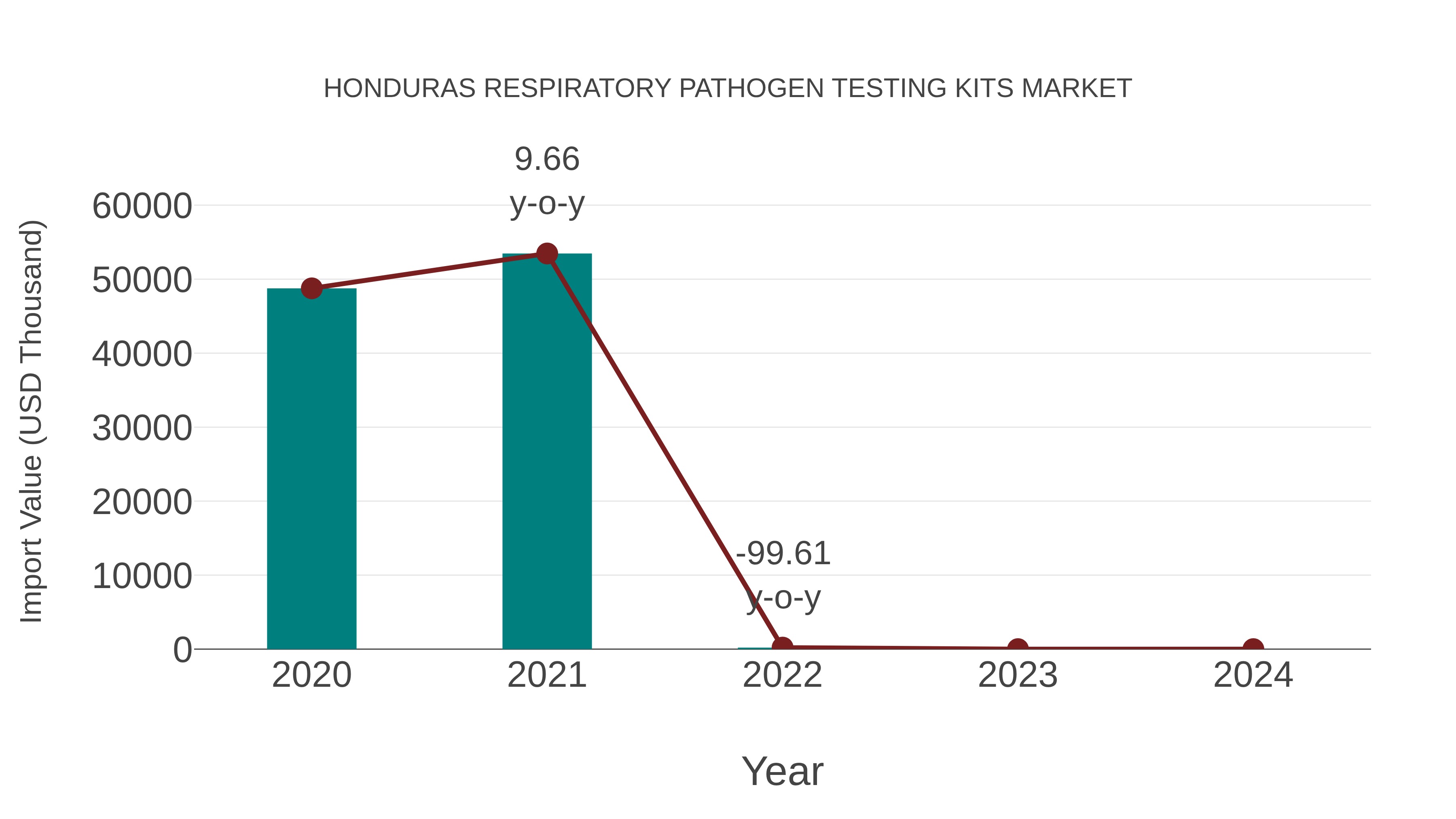  Honduras Respiratory Pathogen Testing Kits Market: Import Trend Analysis