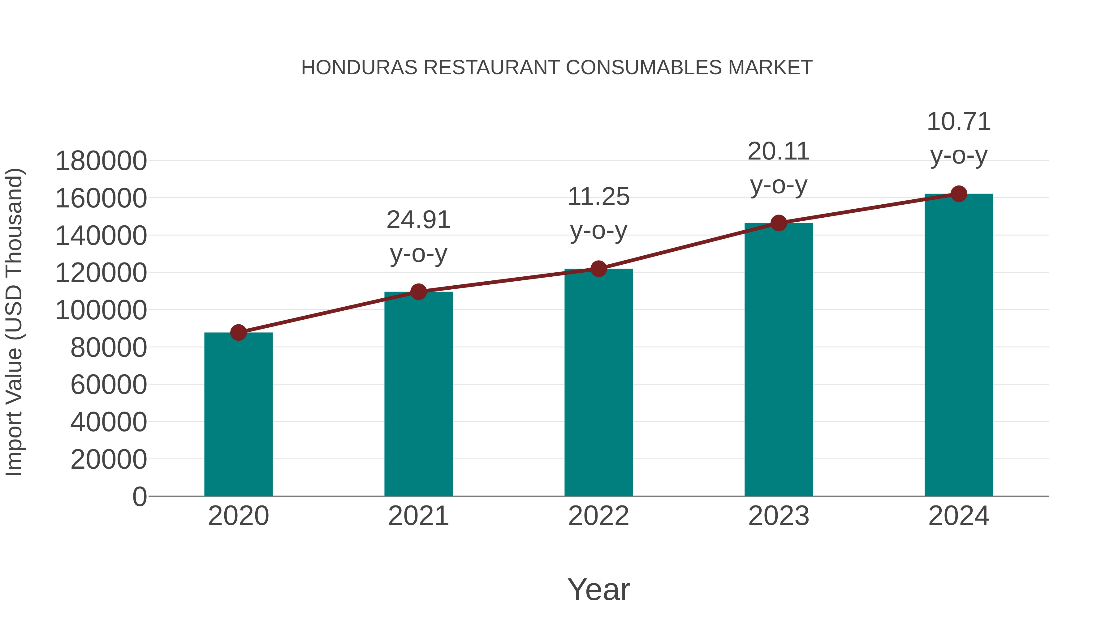 Honduras Restaurant Consumables Market: Import Trend Analysis