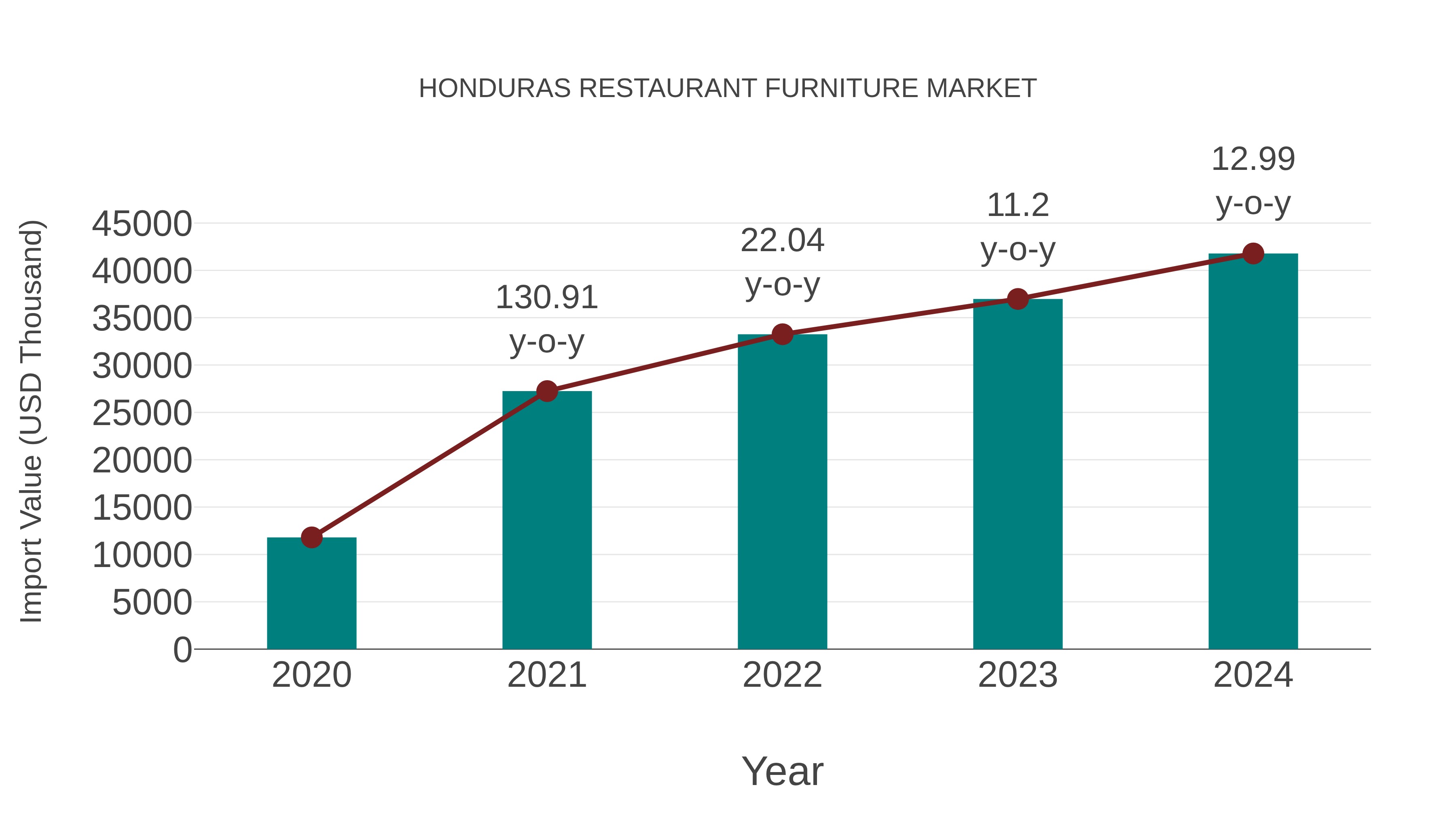 Honduras Restaurant Furniture Market: Import Trend Analysis
