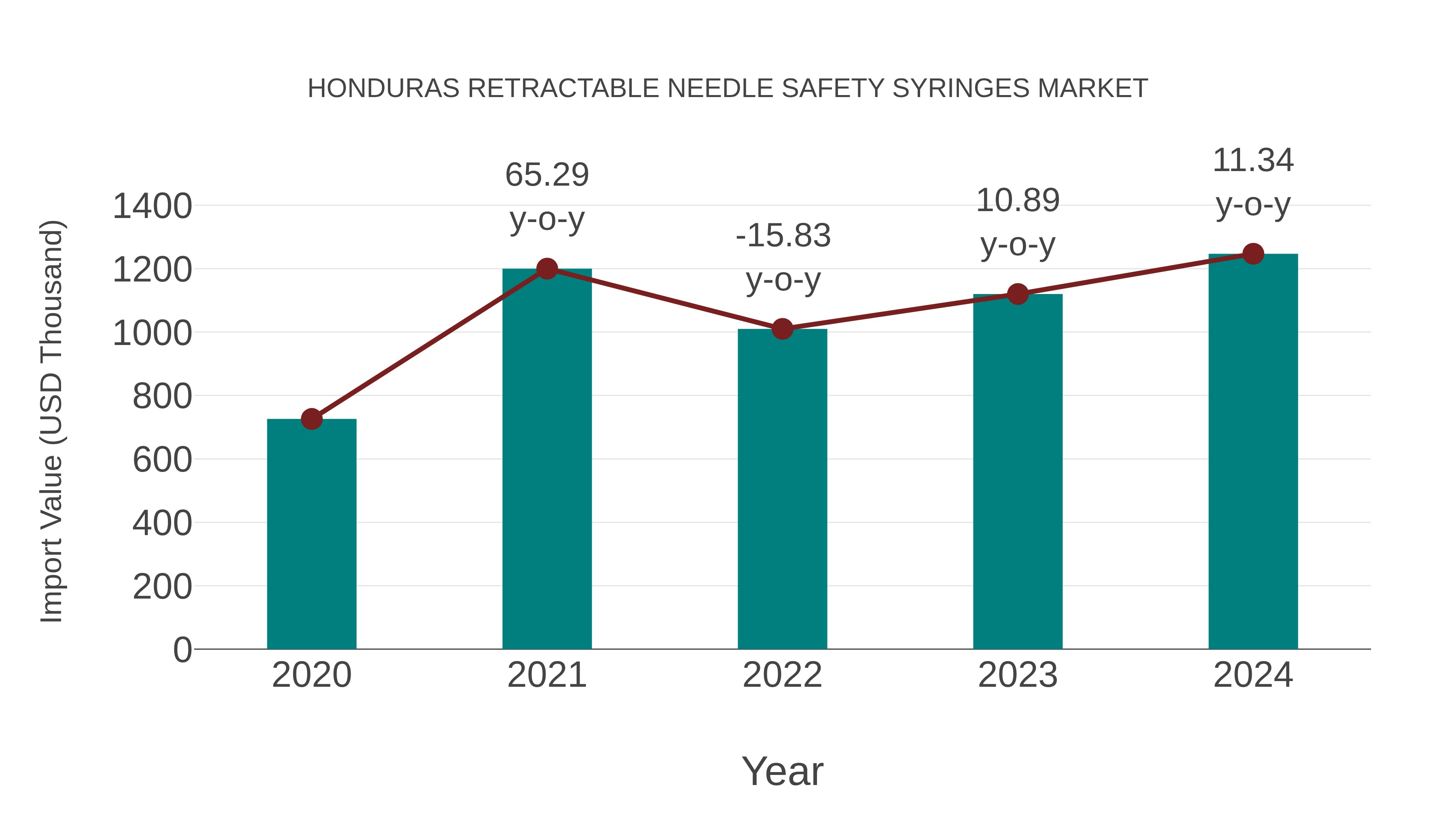  Honduras Retractable Needle Safety Syringes Market: Import Trend Analysis