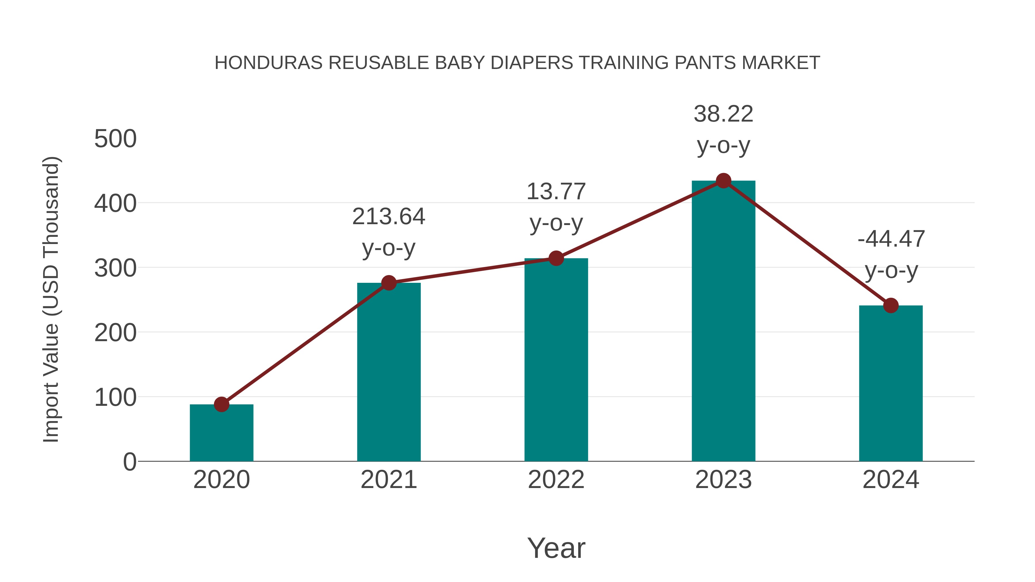 Honduras Reusable Baby Diapers Training Pants Market: Import Trend Analysis