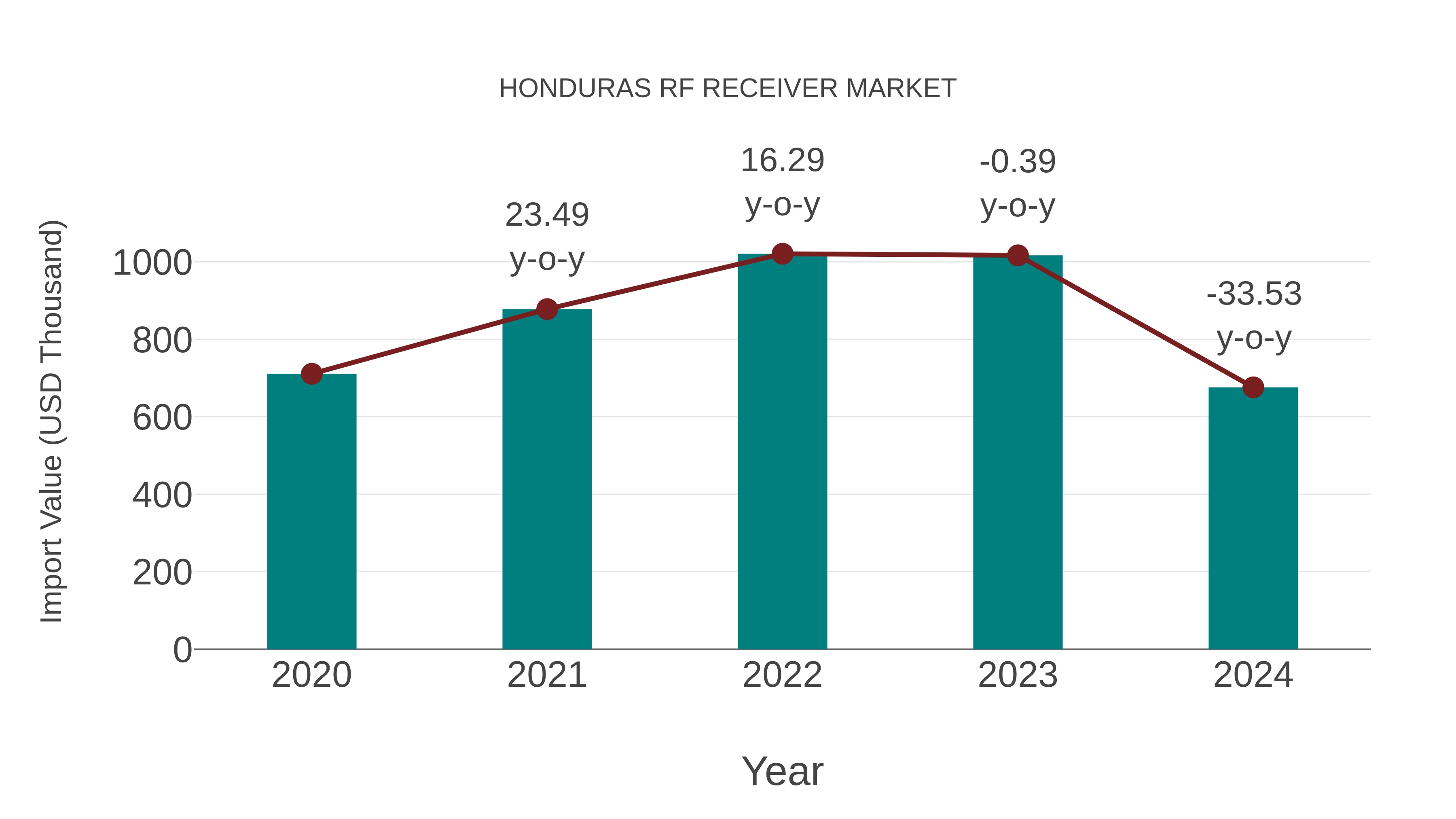  Honduras Rf Receiver Market: Import Trend Analysis