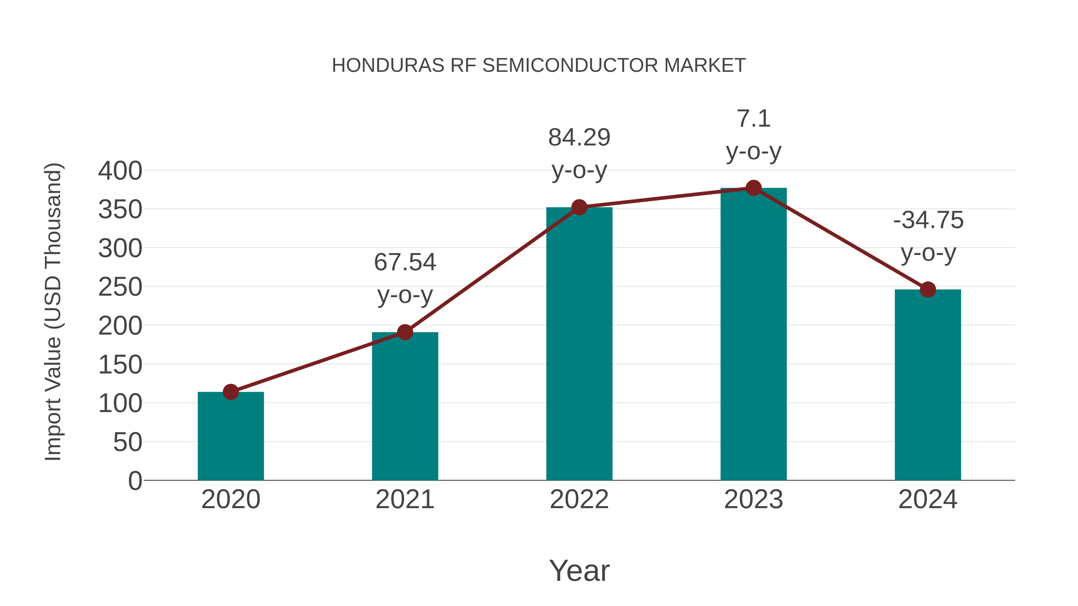 Honduras Rf Semiconductor Market: Import Trend Analysis