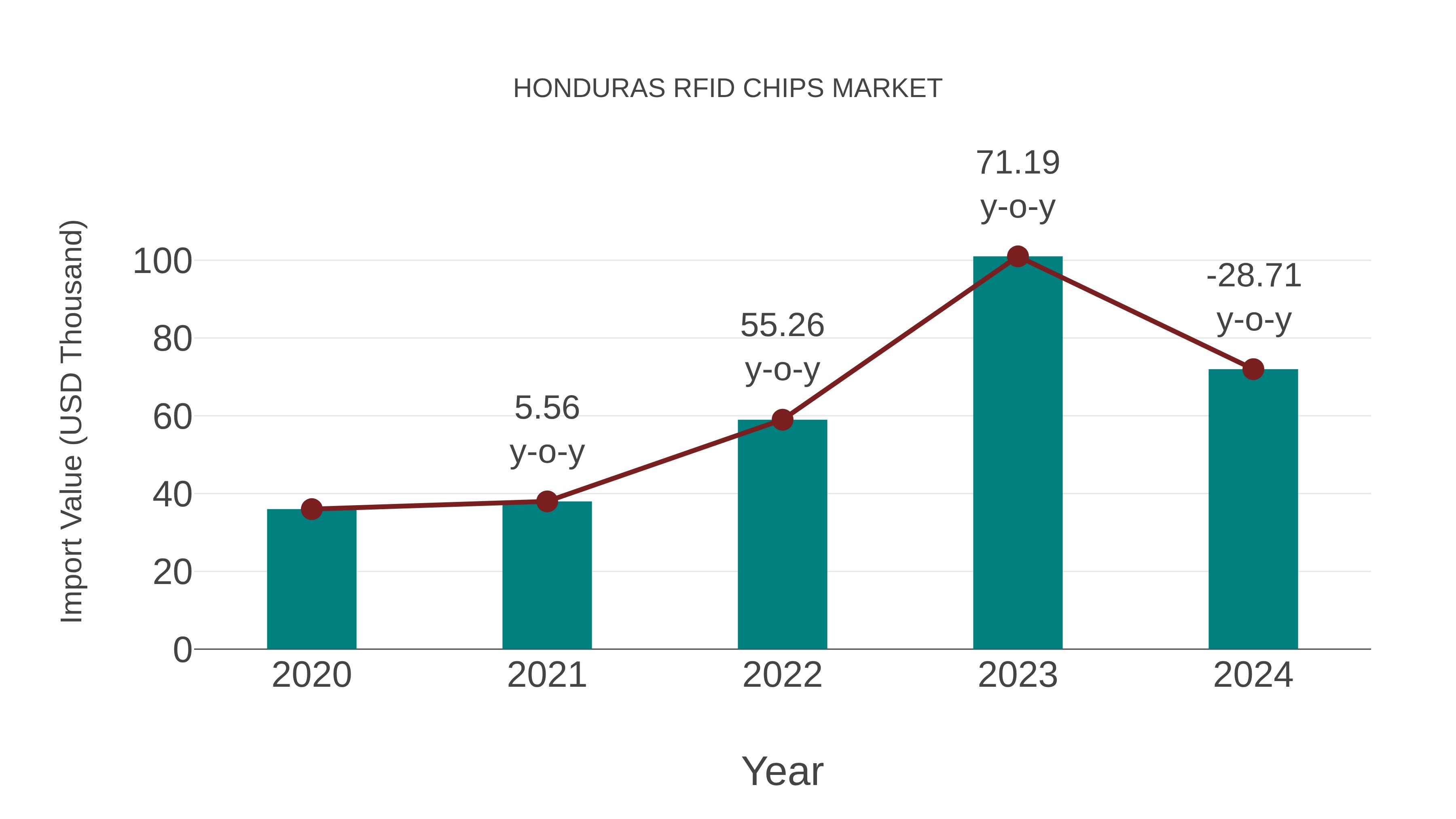  Honduras Rfid Chips Market: Import Trend Analysis