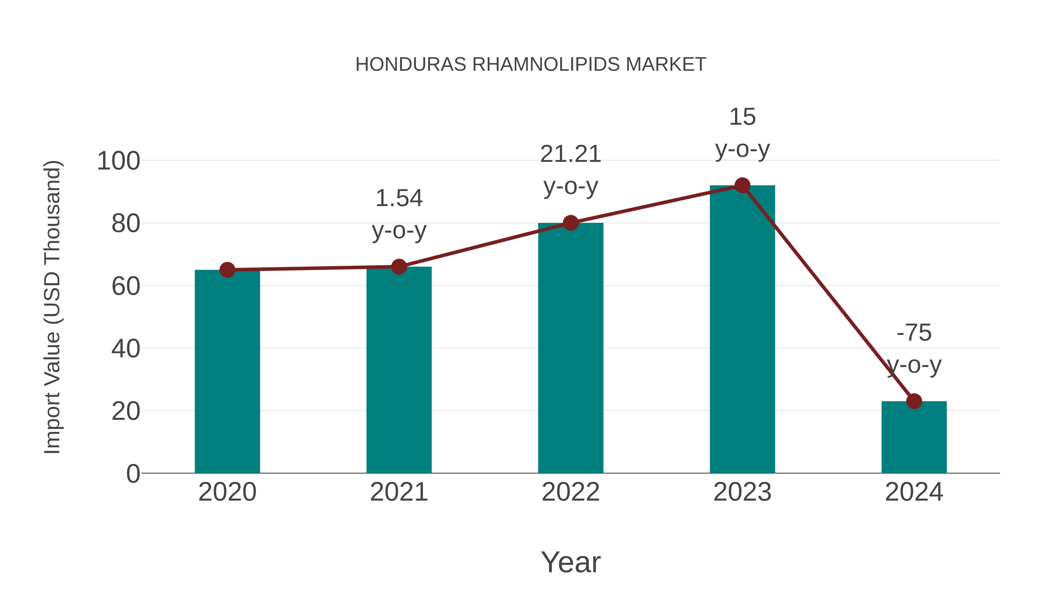  Honduras Rhamnolipids Market: Import Trend Analysis