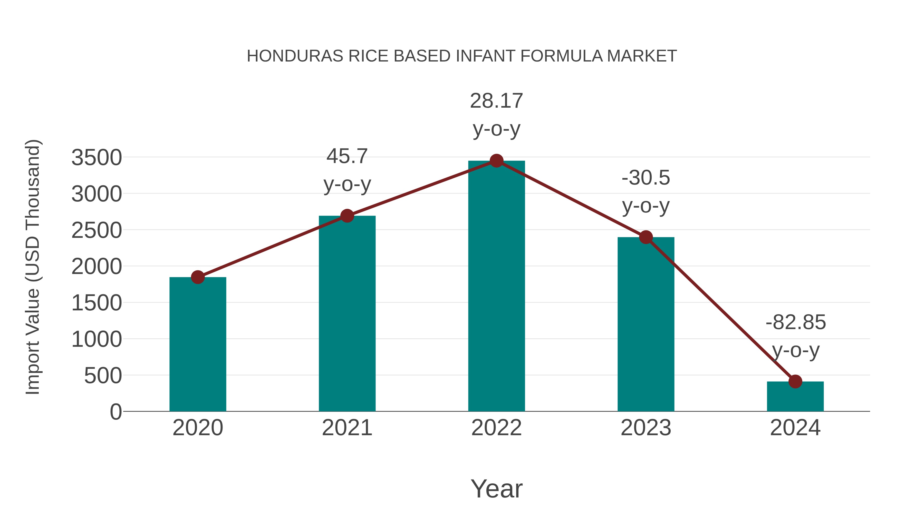  Honduras Rice Based Infant Formula Market: Import Trend Analysis
