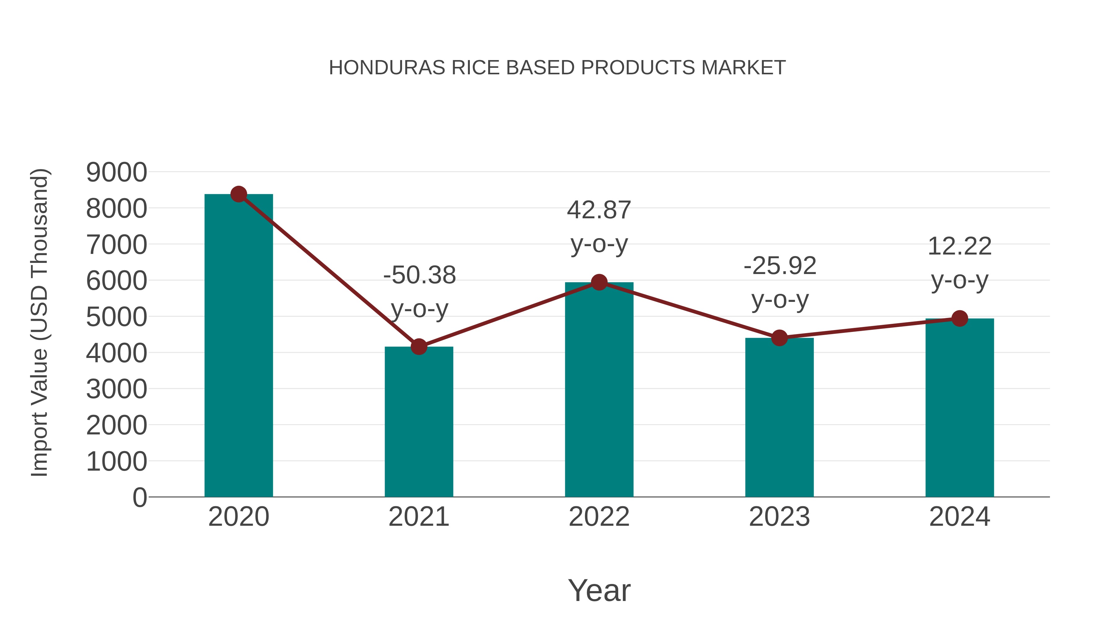  Honduras Rice Based Products Market: Import Trend Analysis