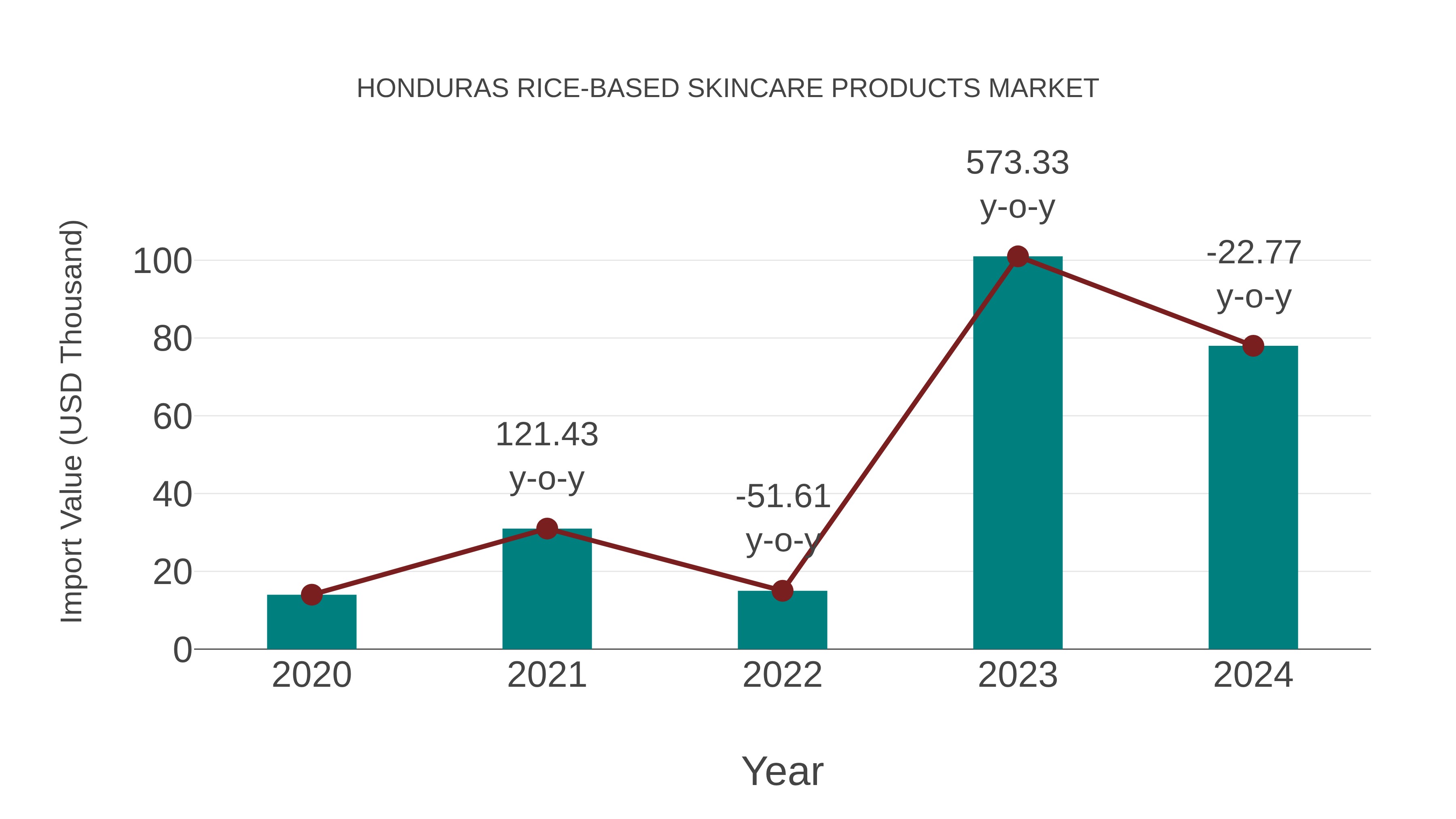  Honduras Rice-based Skincare Products Market: Import Trend Analysis