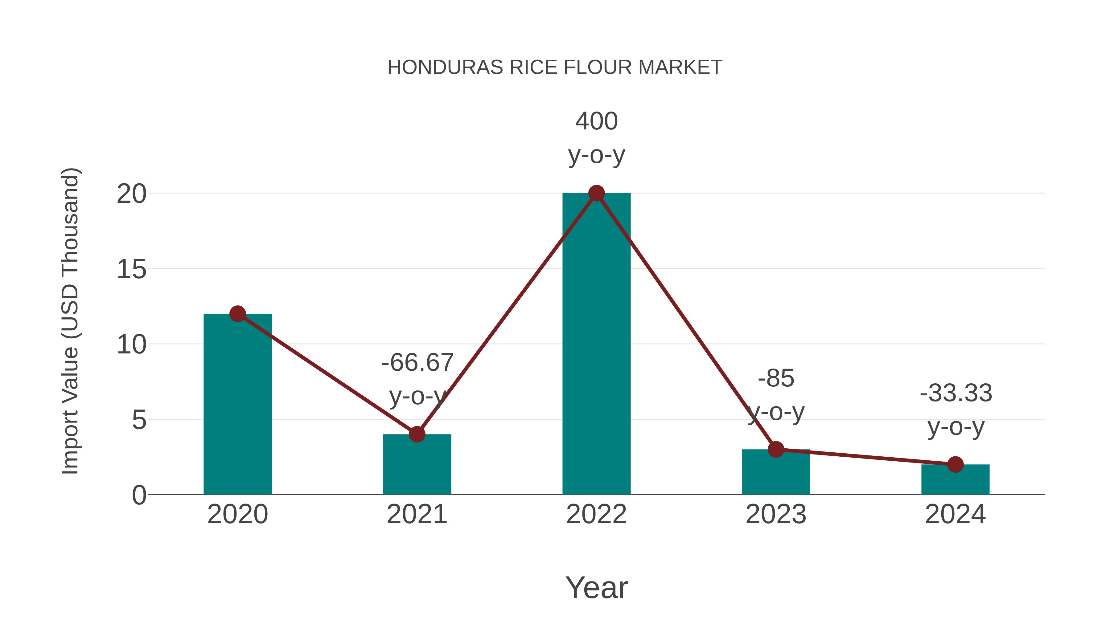  Honduras Rice Flour Market: Import Trend Analysis