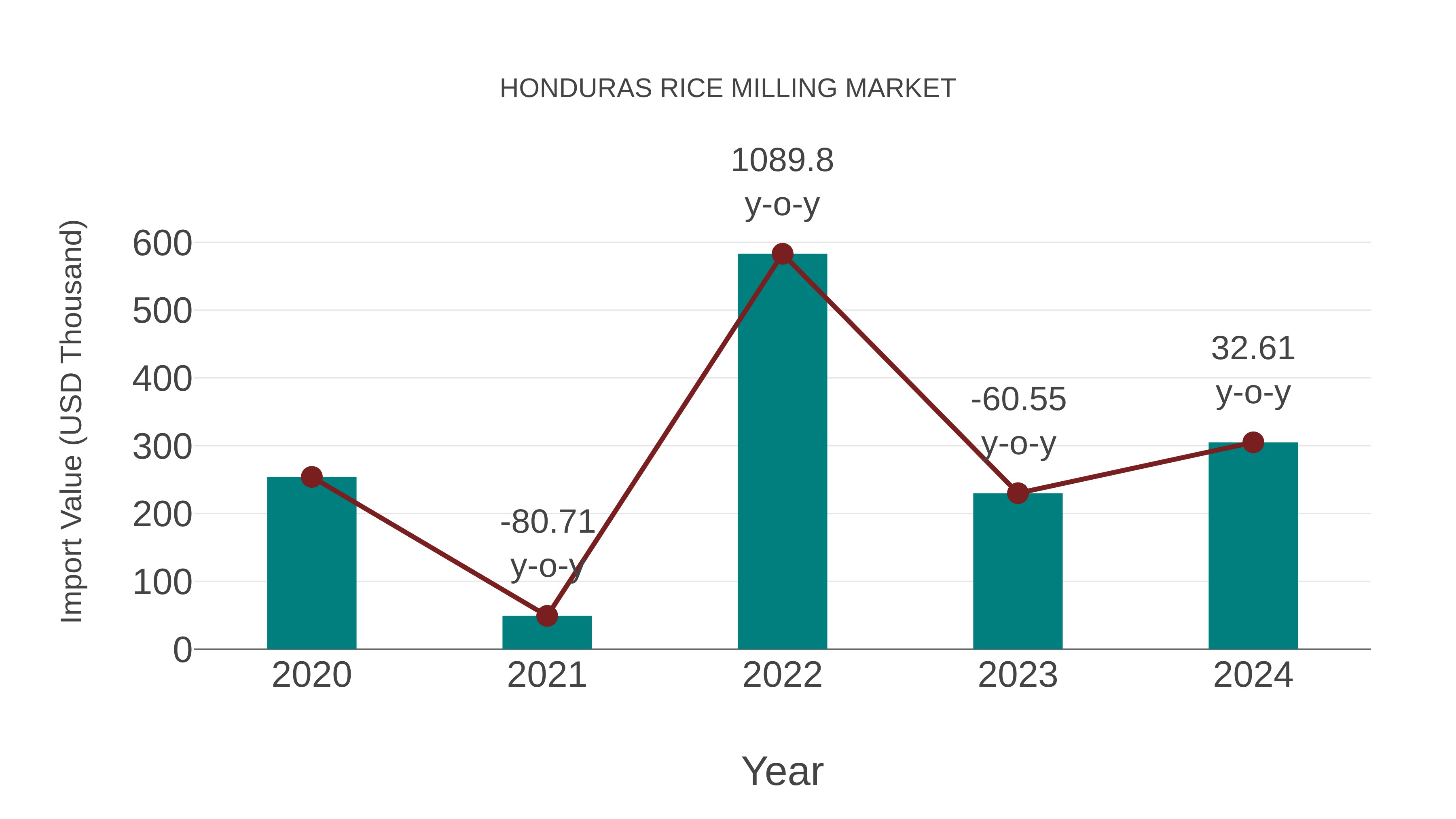  Honduras Rice Milling Market: Import Trend Analysis