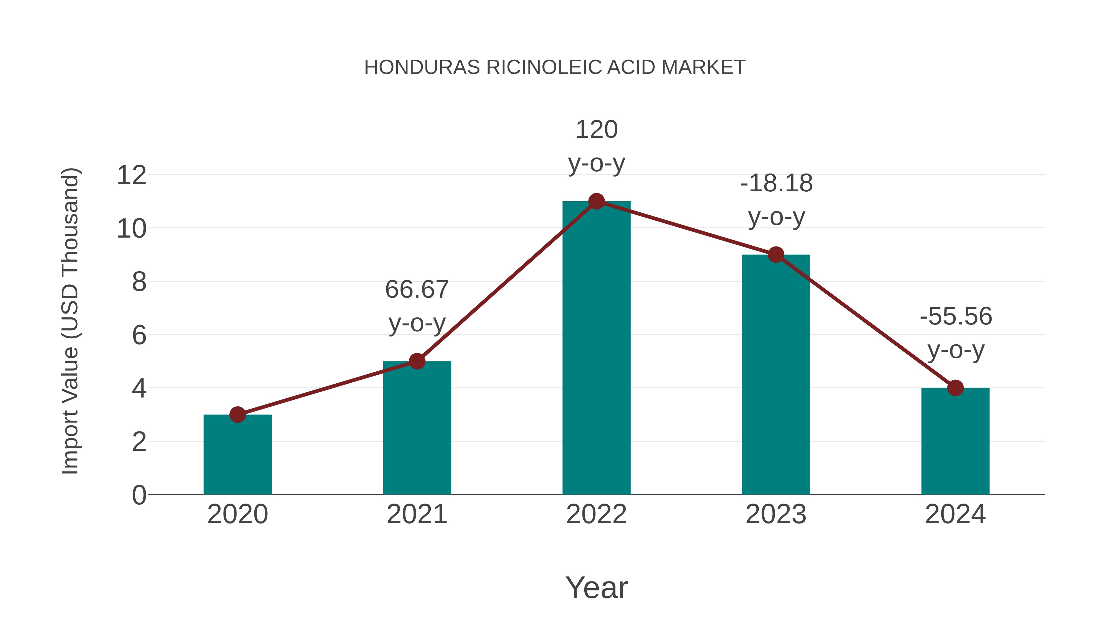 Honduras Ricinoleic Acid Market: Import Trend Analysis