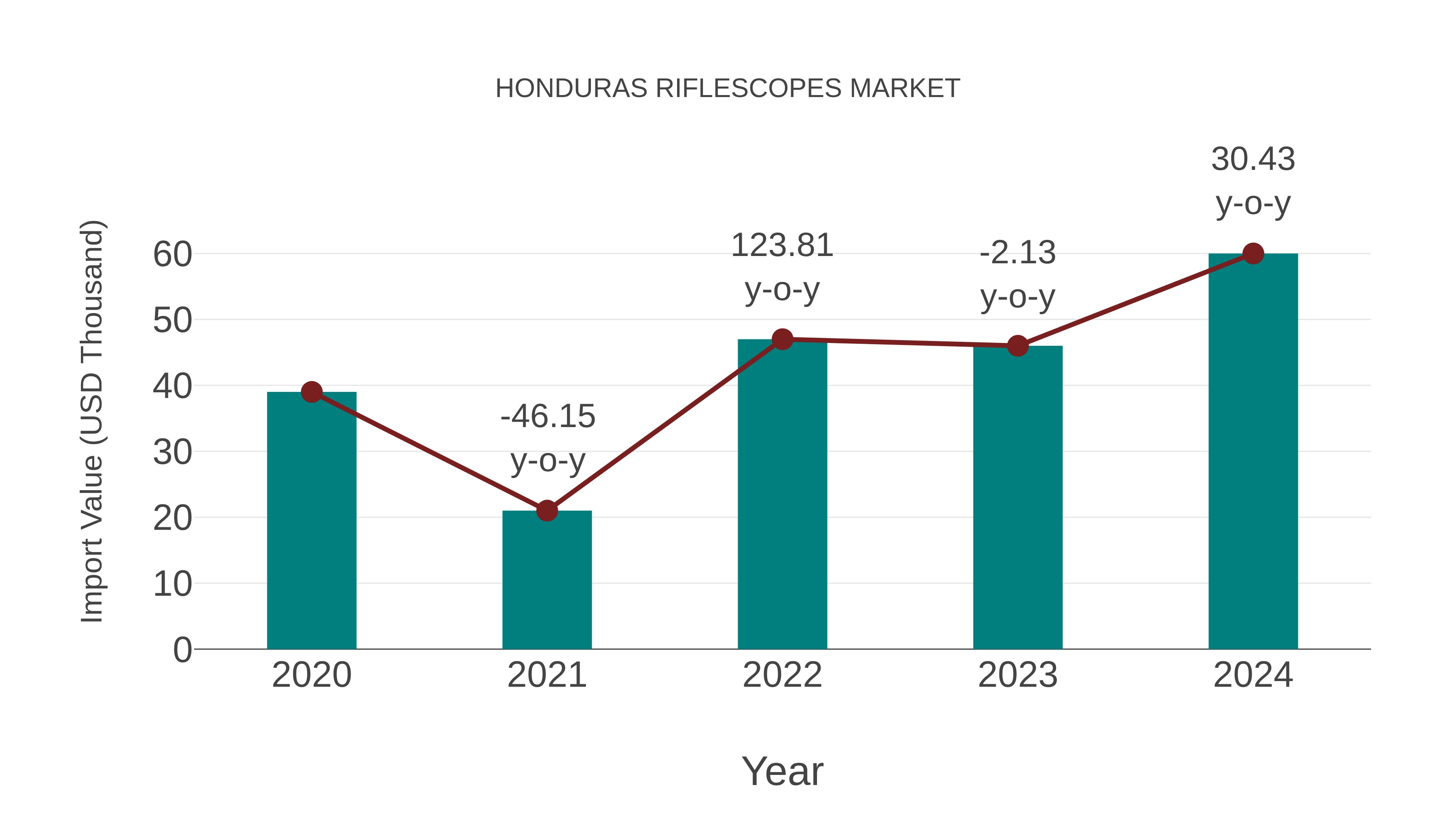 Honduras Riflescopes Market: Import Trend Analysis