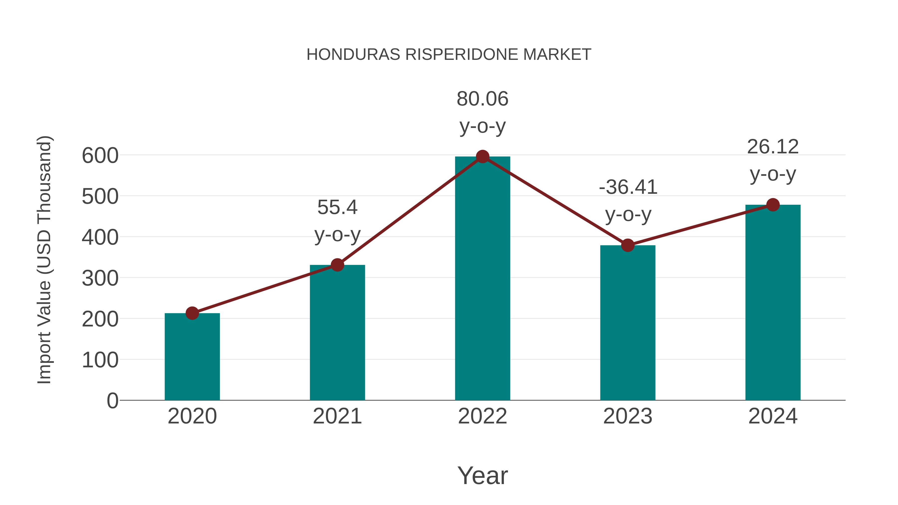  Honduras Risperidone Market: Import Trend Analysis
