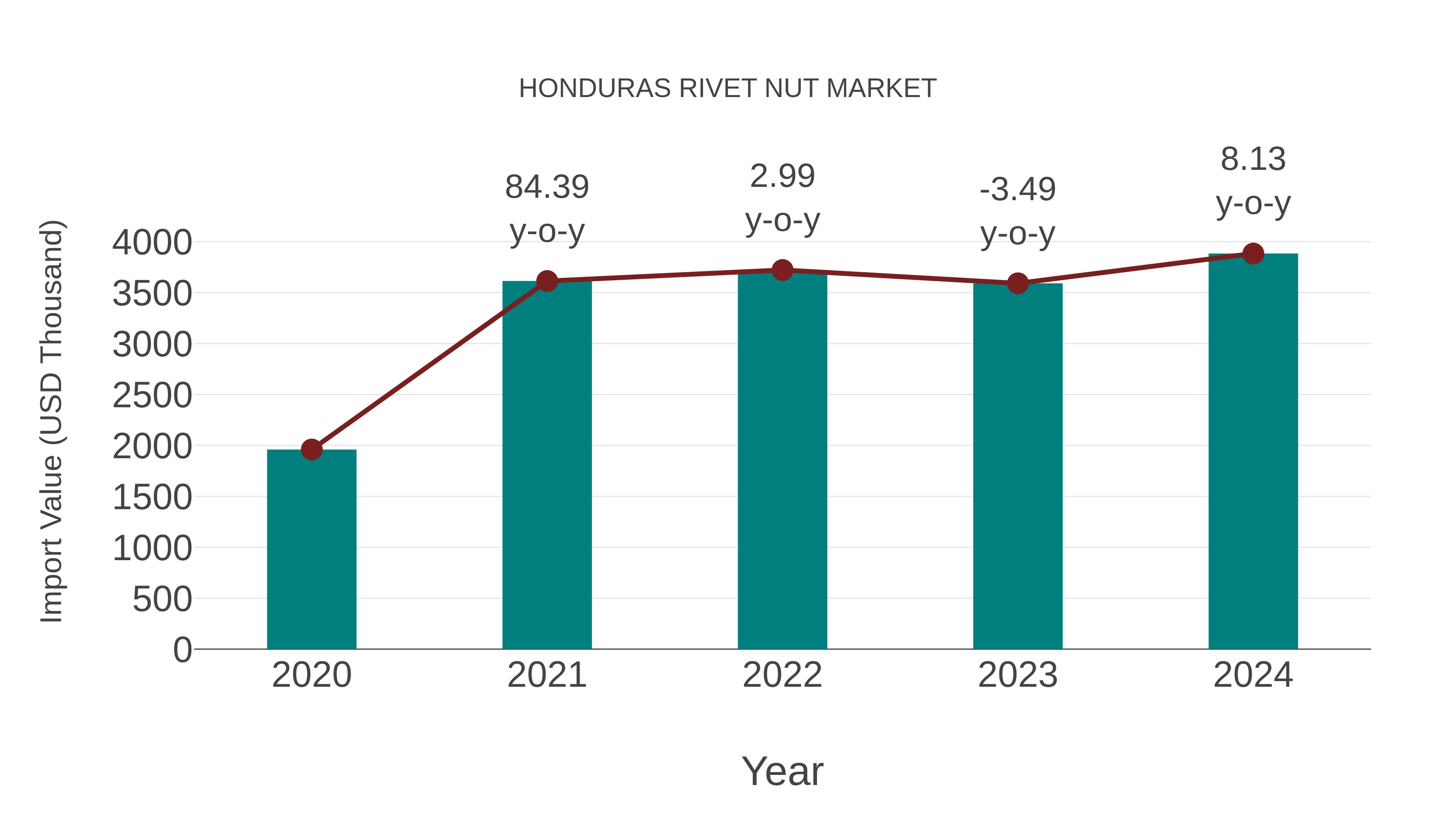  Honduras Rivet Nut Market: Import Trend Analysis