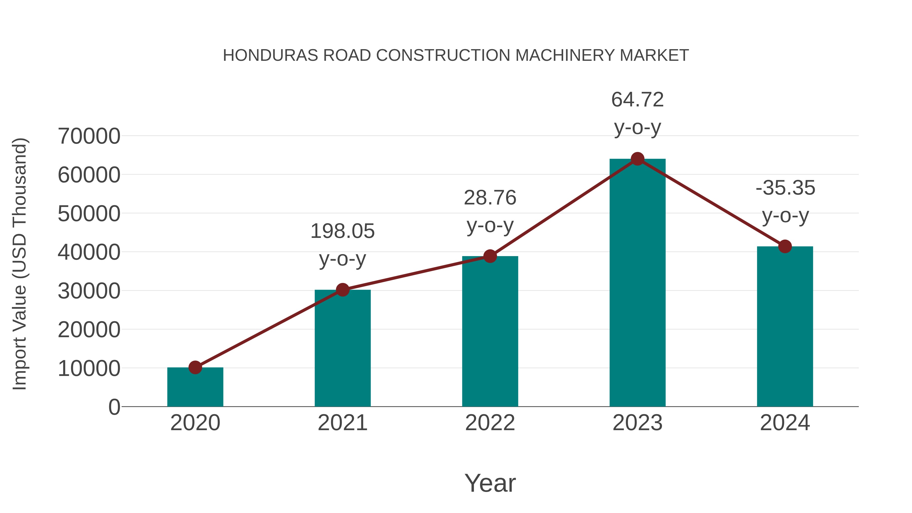  Honduras Road Construction Machinery Market: Import Trend Analysis