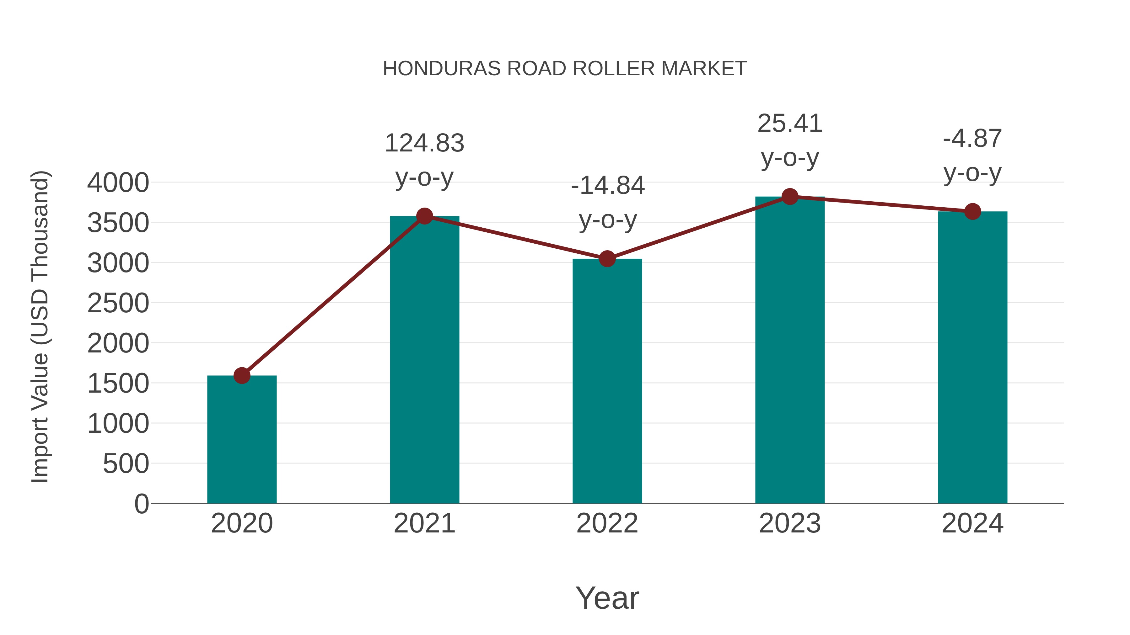  Honduras Road Roller Market: Import Trend Analysis