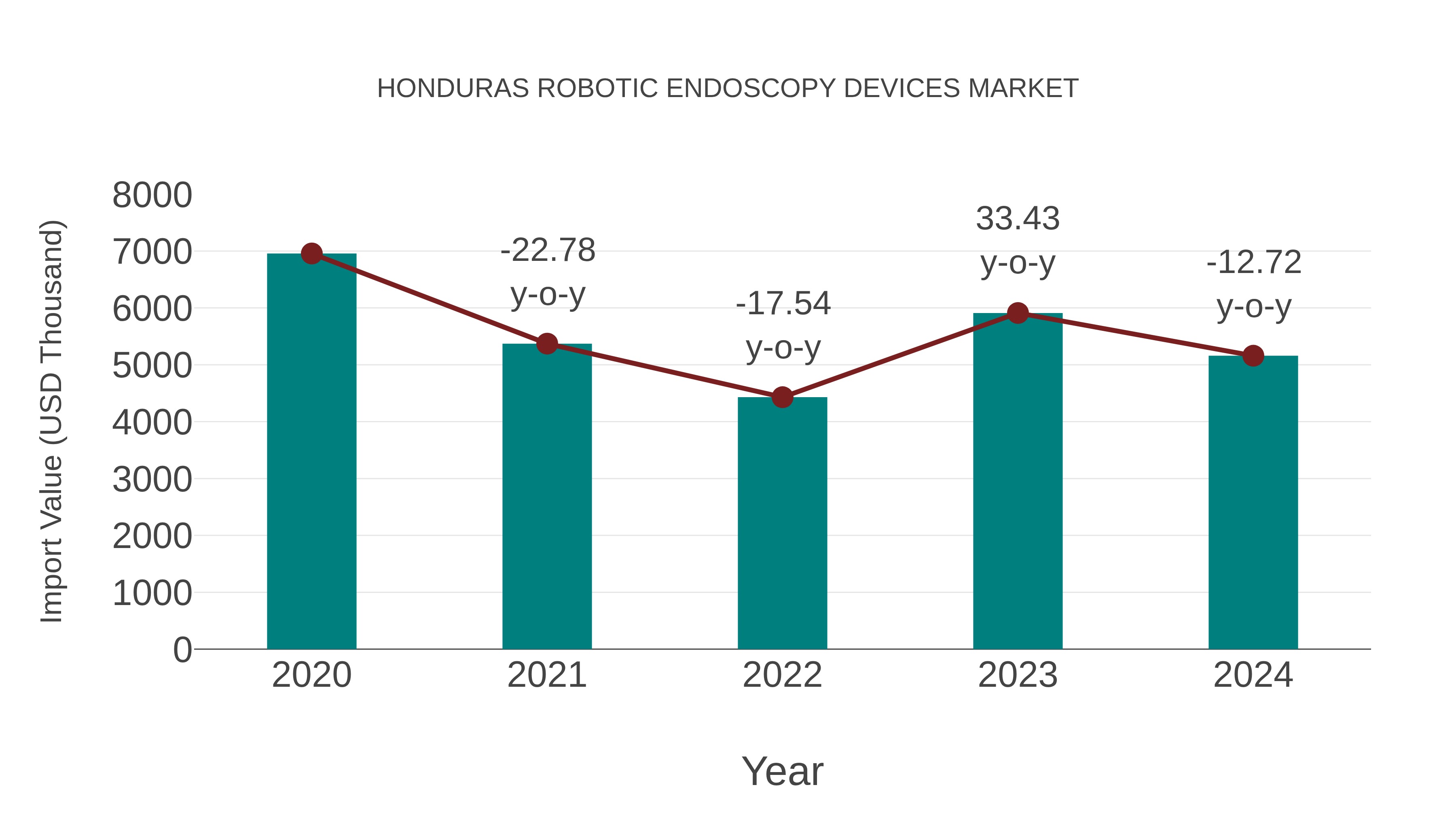  Honduras Robotic Endoscopy Devices Market: Import Trend Analysis