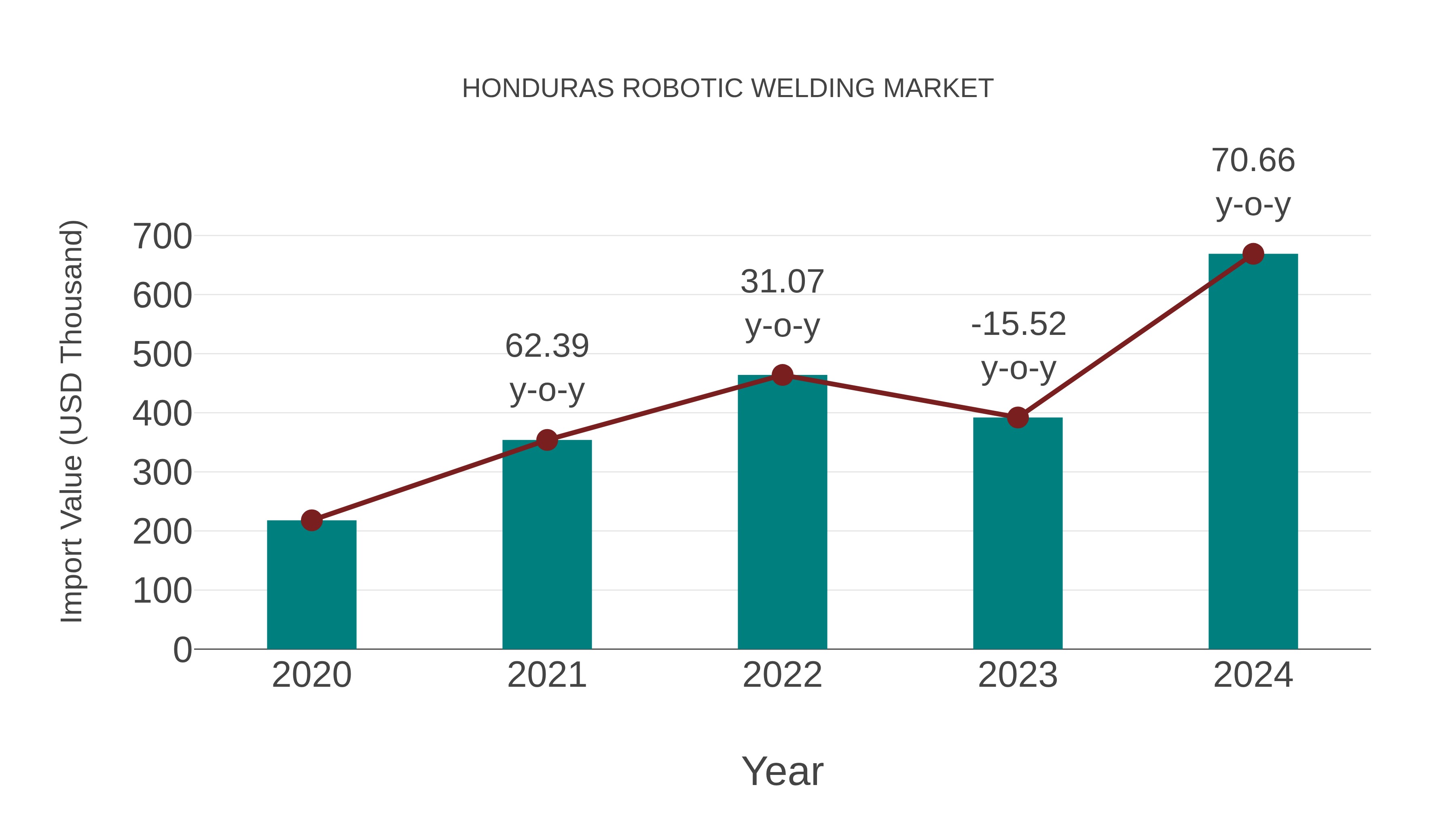  Honduras Robotic Welding Market: Import Trend Analysis