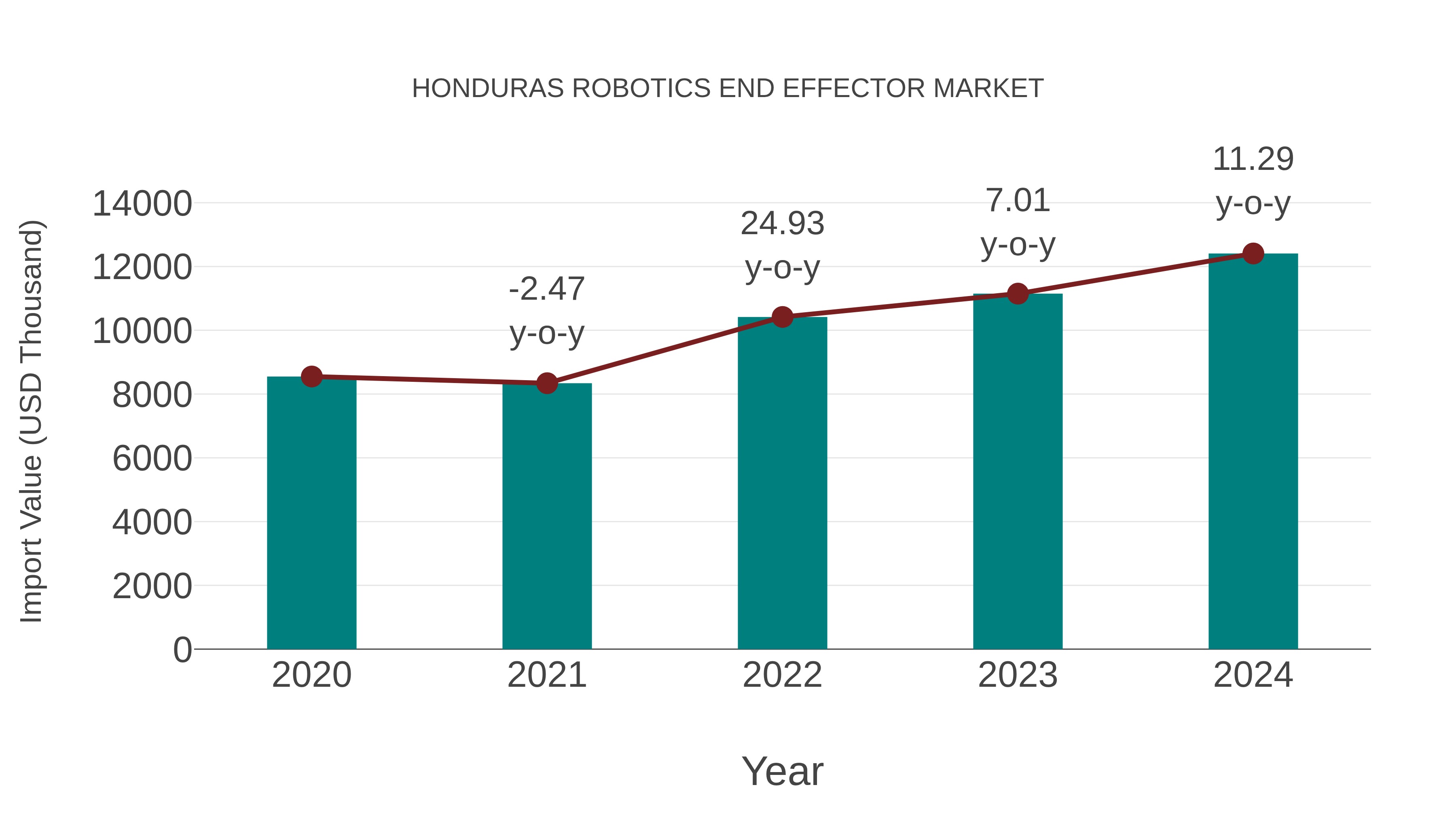  Honduras Robotics End Effector Market: Import Trend Analysis