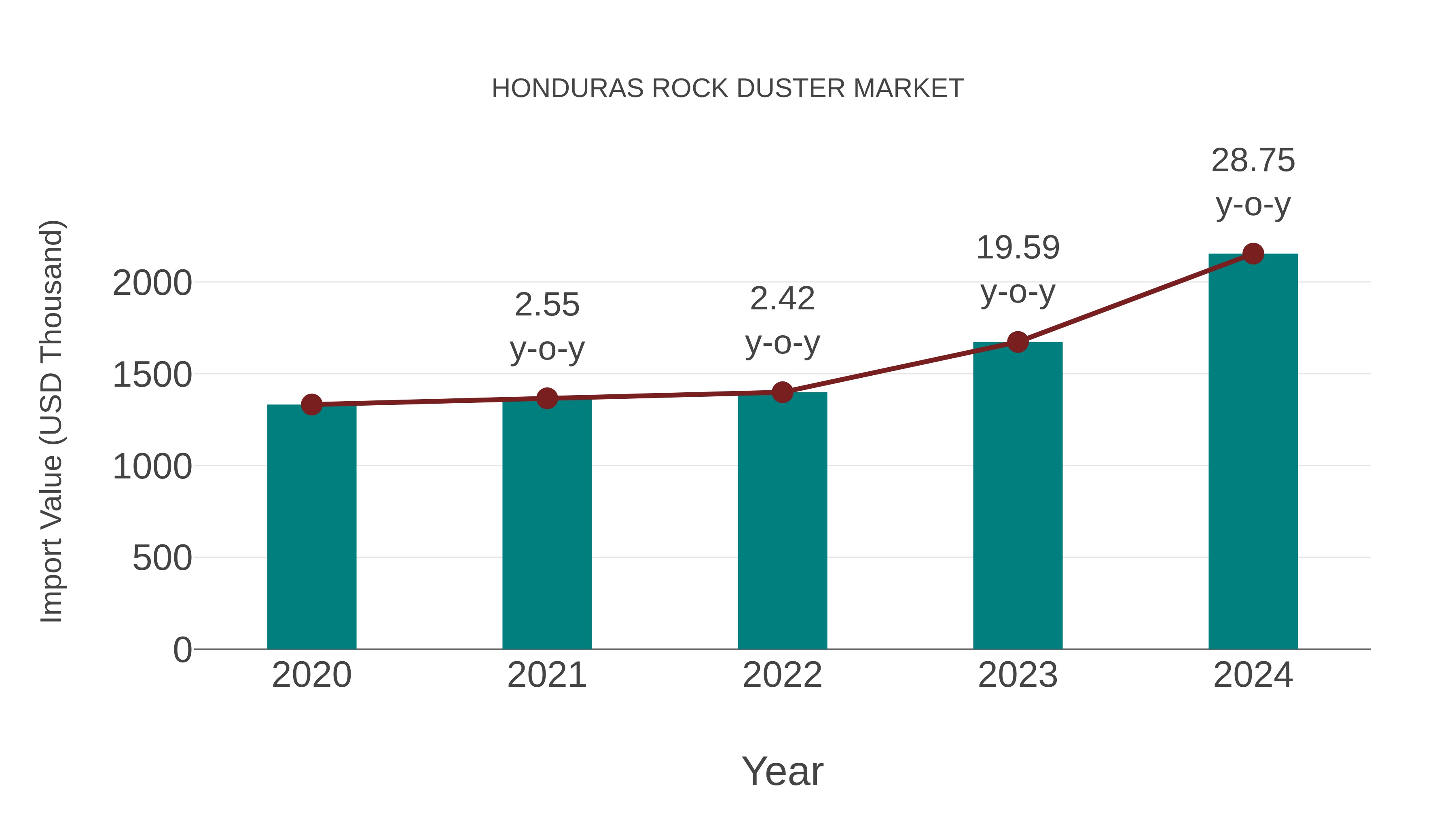  Honduras Rock Duster Market: Import Trend Analysis