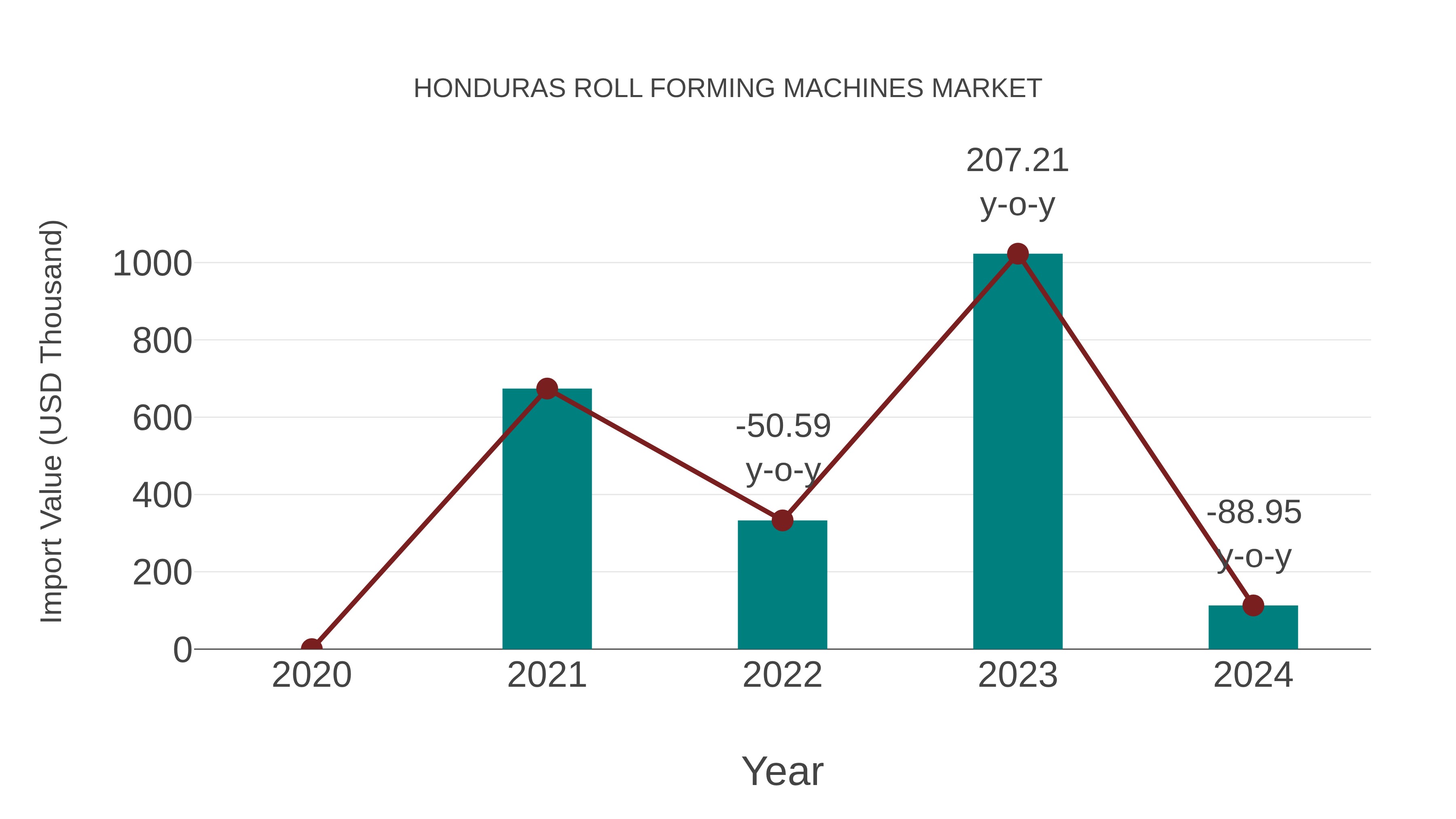  Honduras Roll Forming Machines Market: Import Trend Analysis