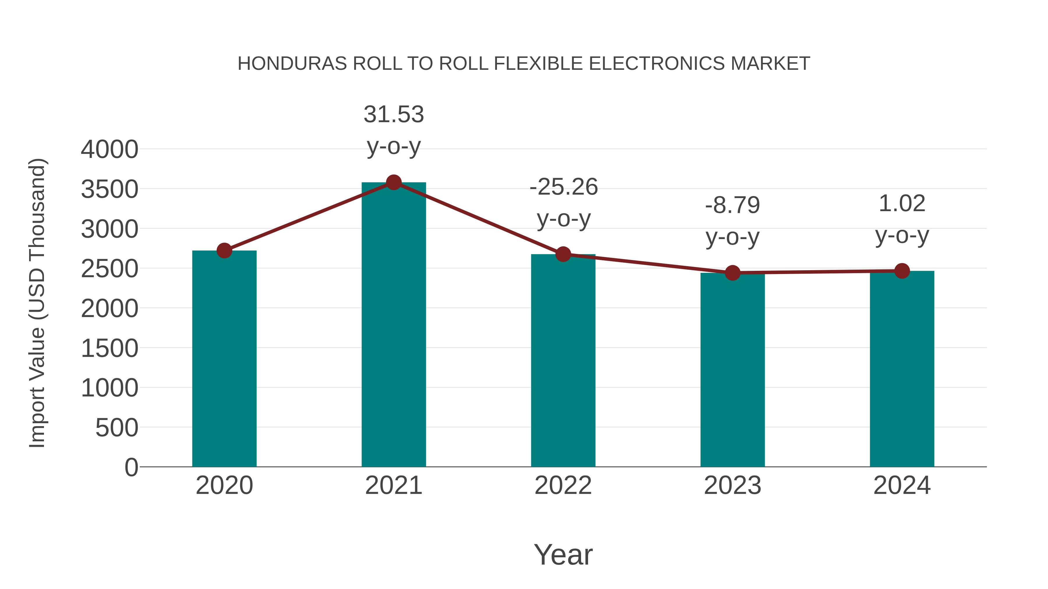  Honduras Roll to Roll Flexible Electronics Market: Import Trend Analysis