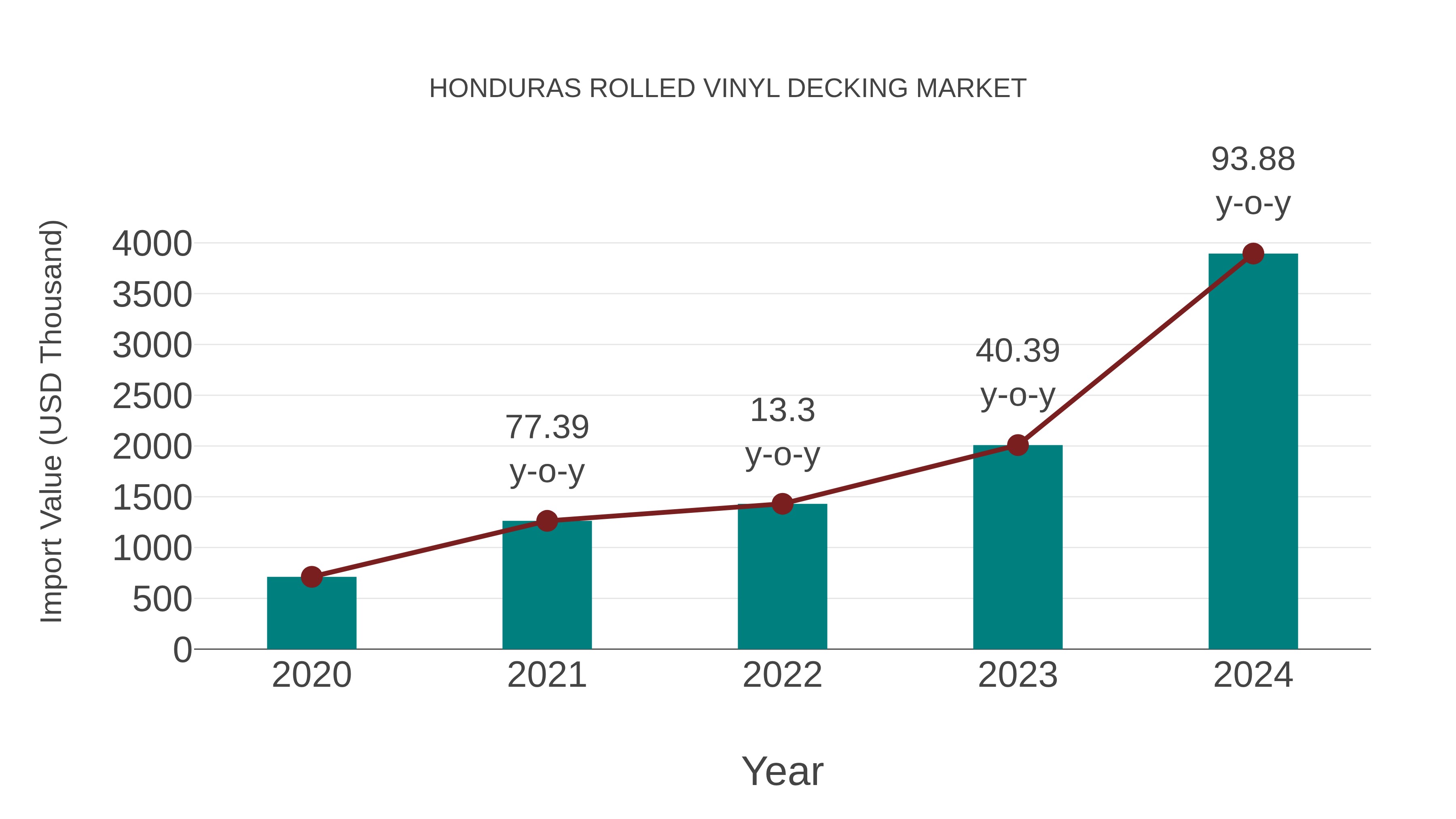  Honduras Rolled Vinyl Decking Market: Import Trend Analysis