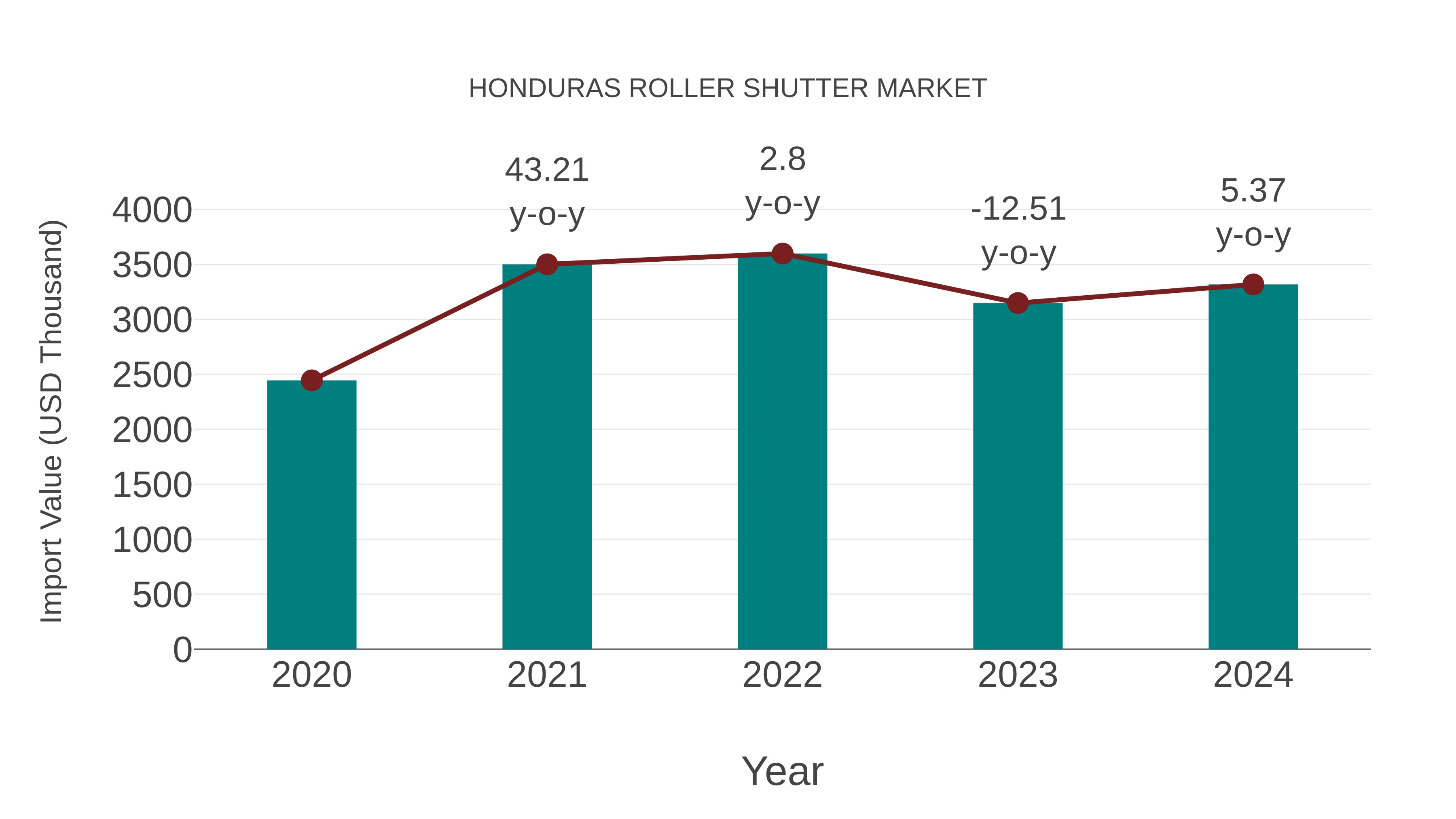  Honduras Roller Shutter Market: Import Trend Analysis