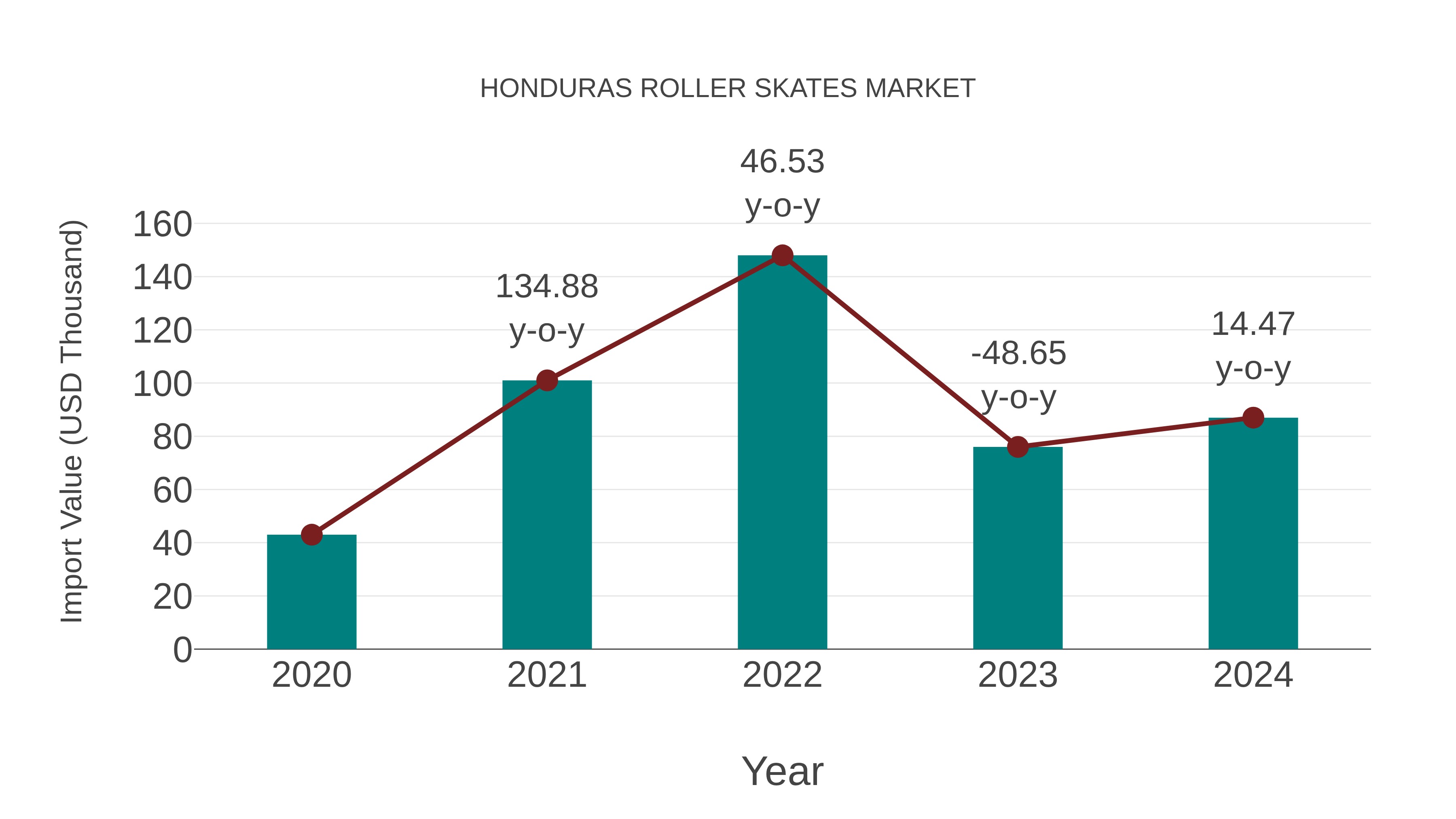  Honduras Roller Skates Market: Import Trend Analysis