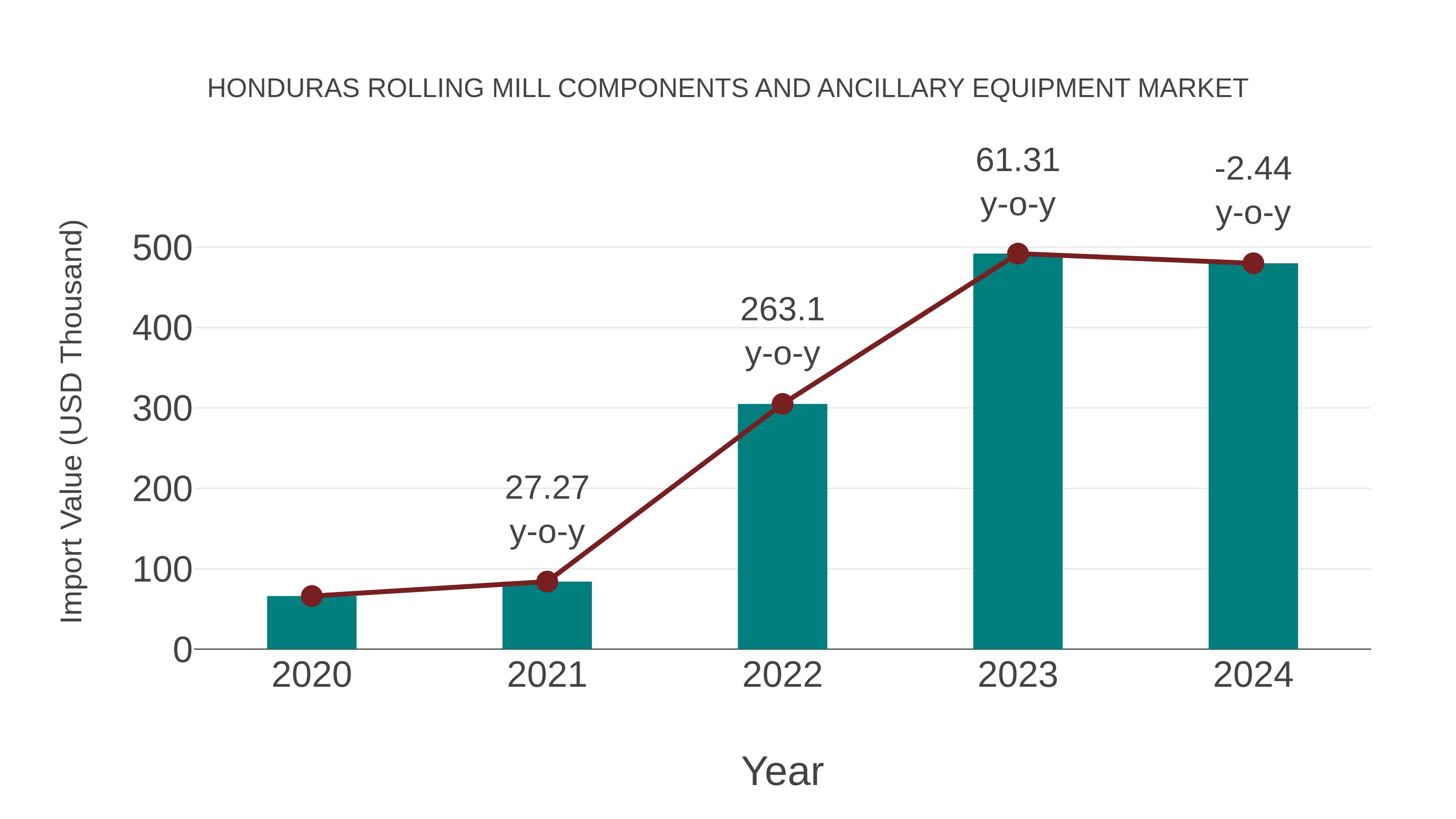 Honduras Rolling Mill Components and Ancillary Equipment Market: Import Trend Analysis