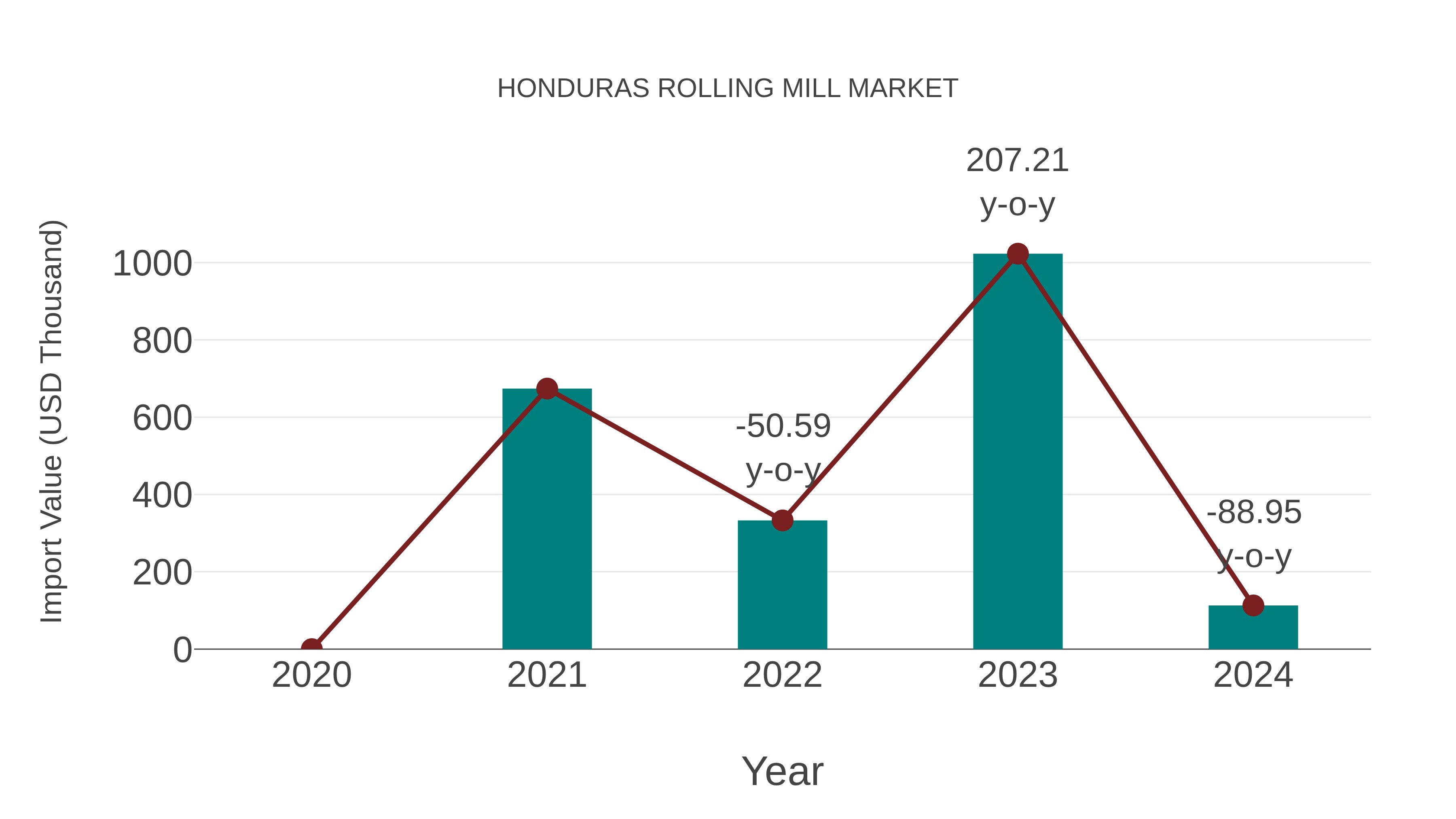  Honduras Rolling Mill Market: Import Trend Analysis