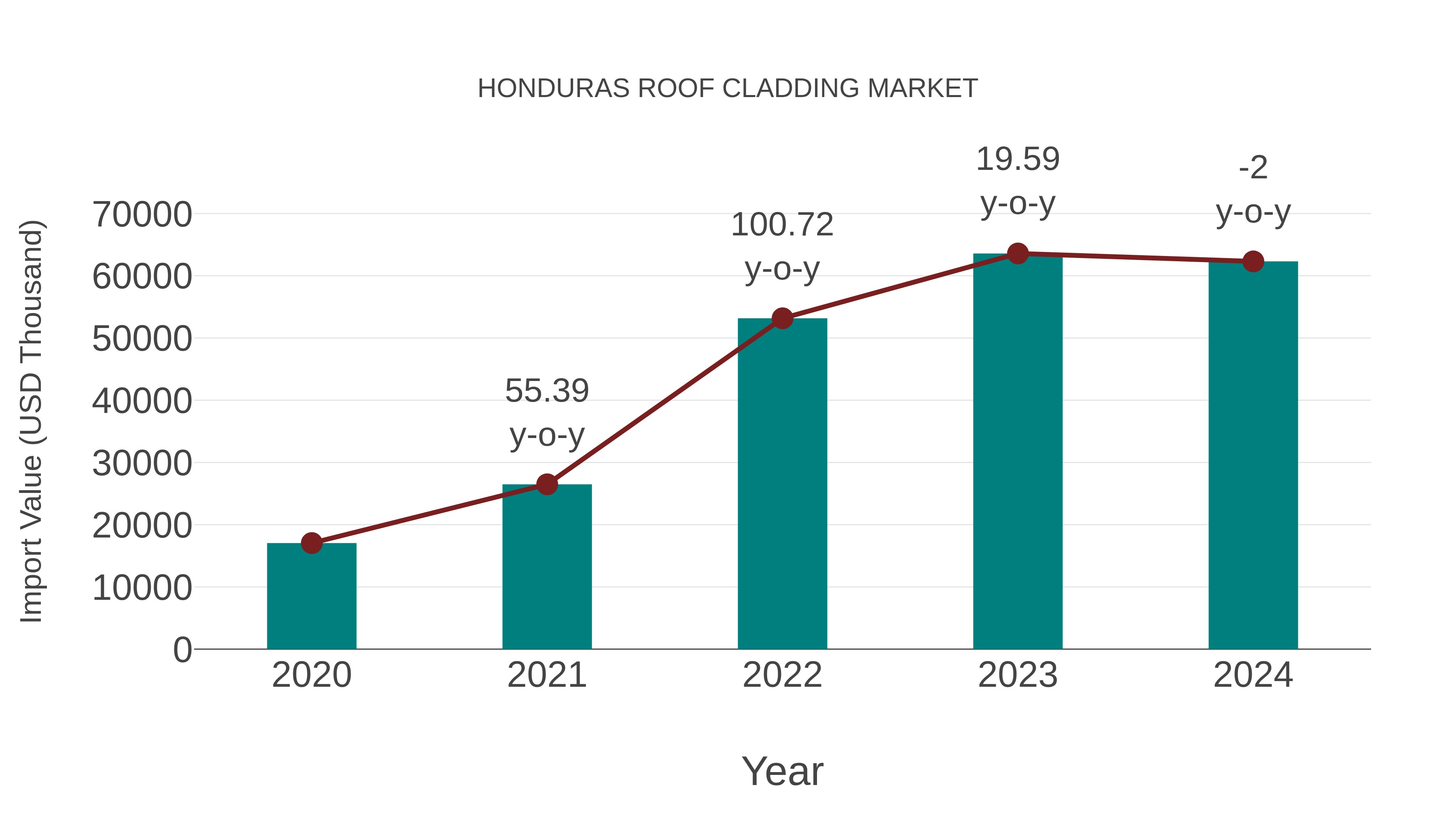  Honduras Roof Cladding Market: Import Trend Analysis