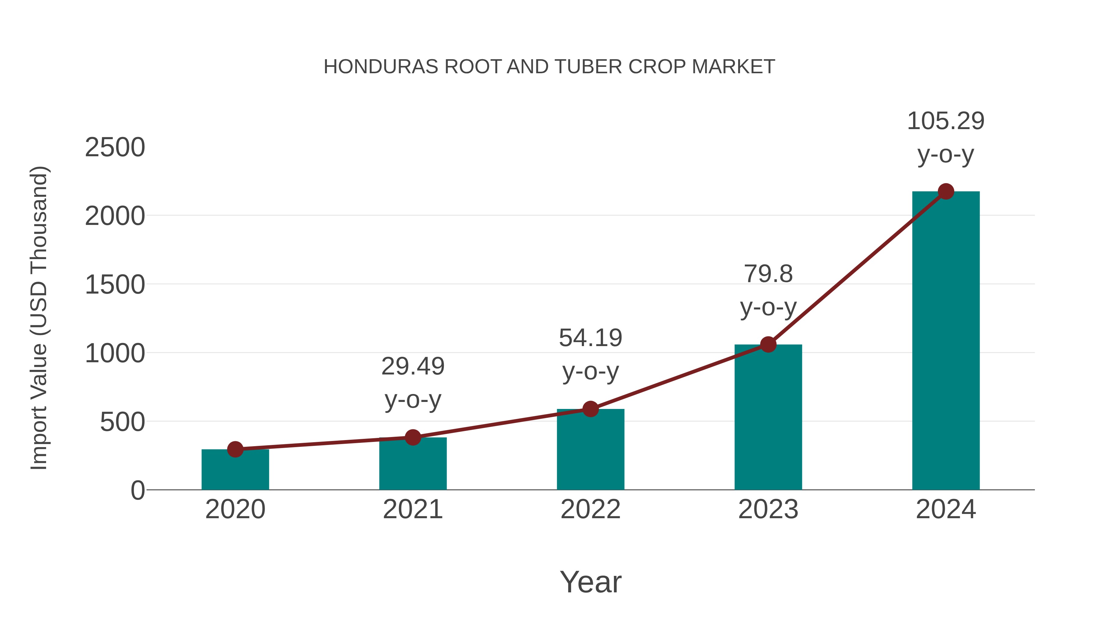  Honduras Root and Tuber Crop Market: Import Trend Analysis