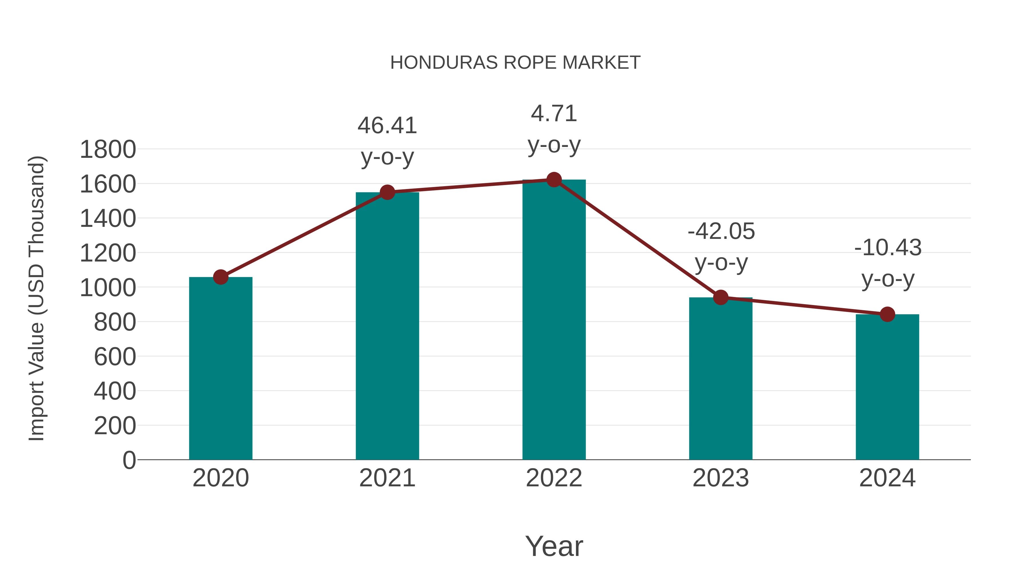  Honduras Rope Market: Import Trend Analysis