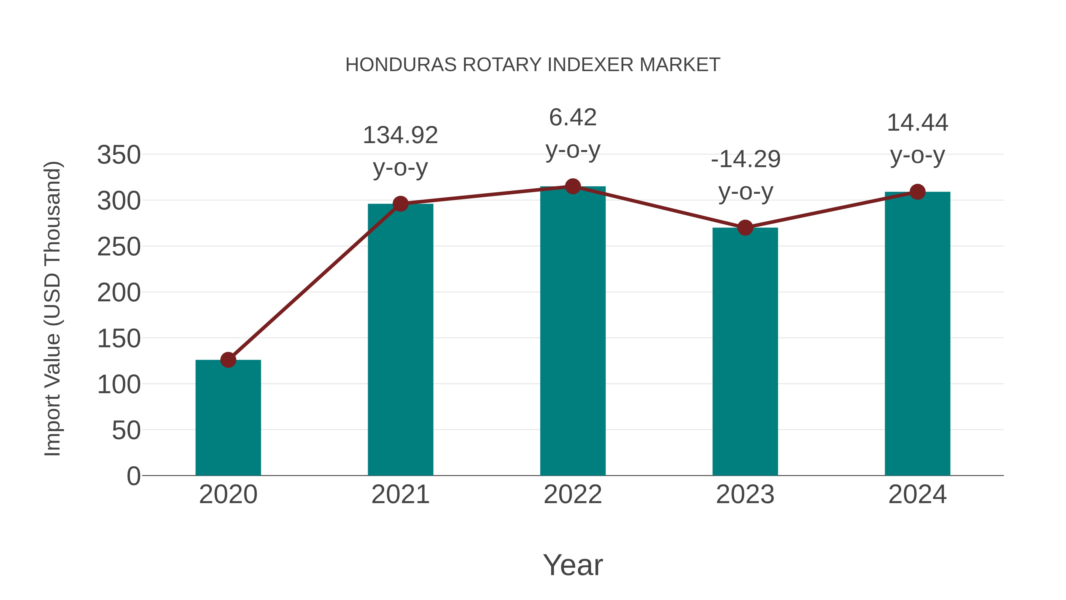  Honduras Rotary Indexer Market: Import Trend Analysis