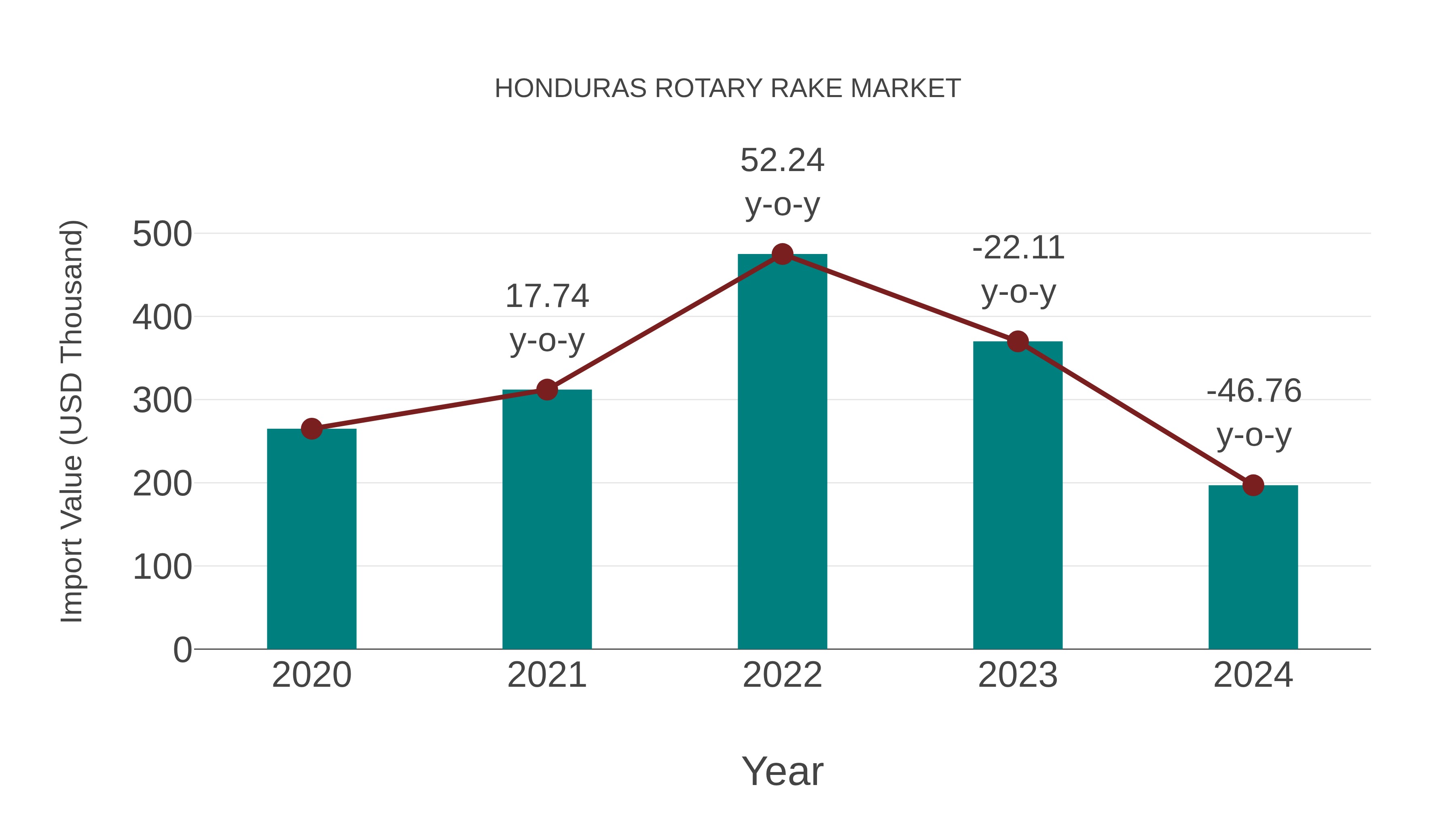  Honduras Rotary Rake Market: Import Trend Analysis