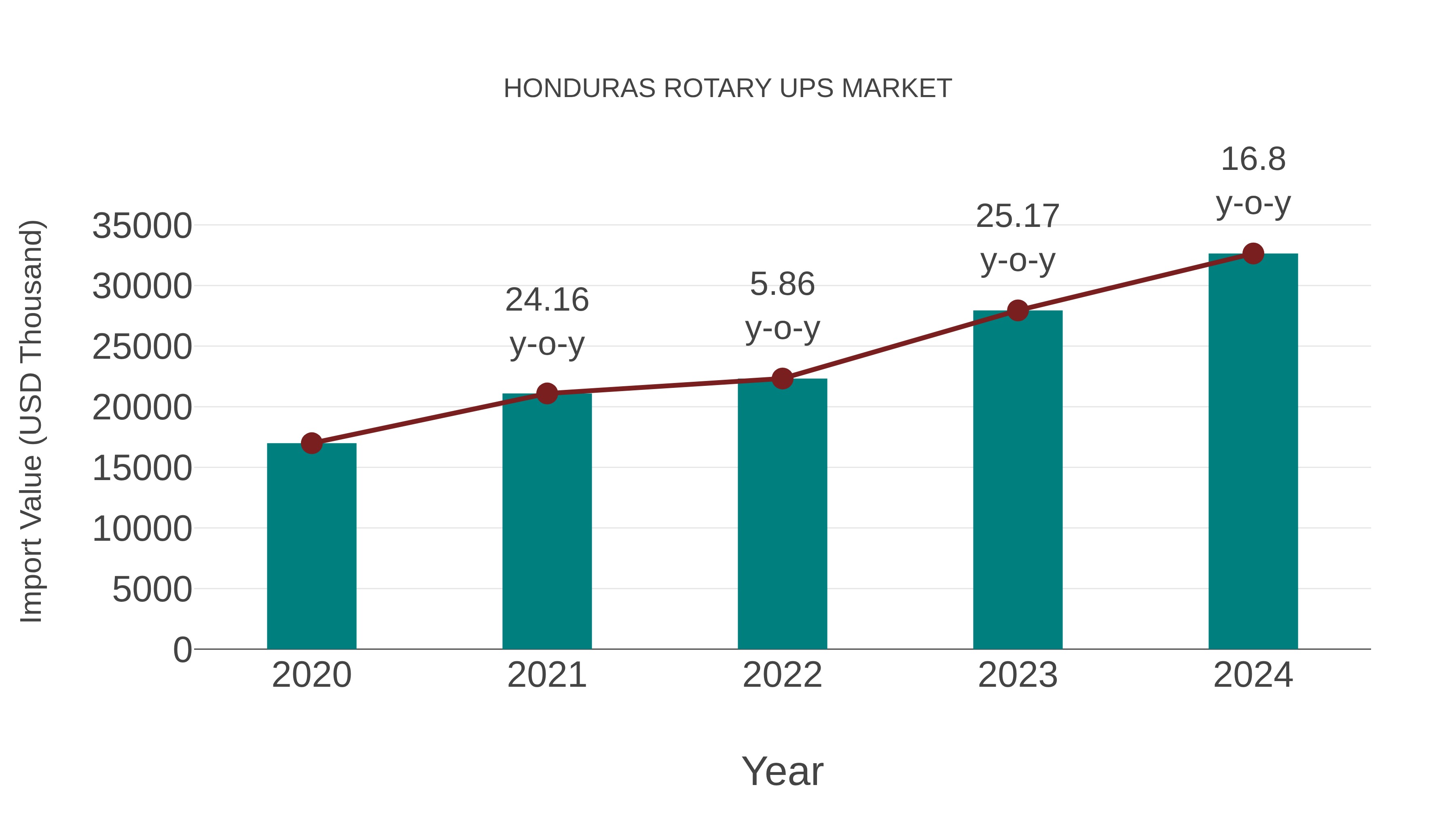  Honduras Rotary Ups Market: Import Trend Analysis