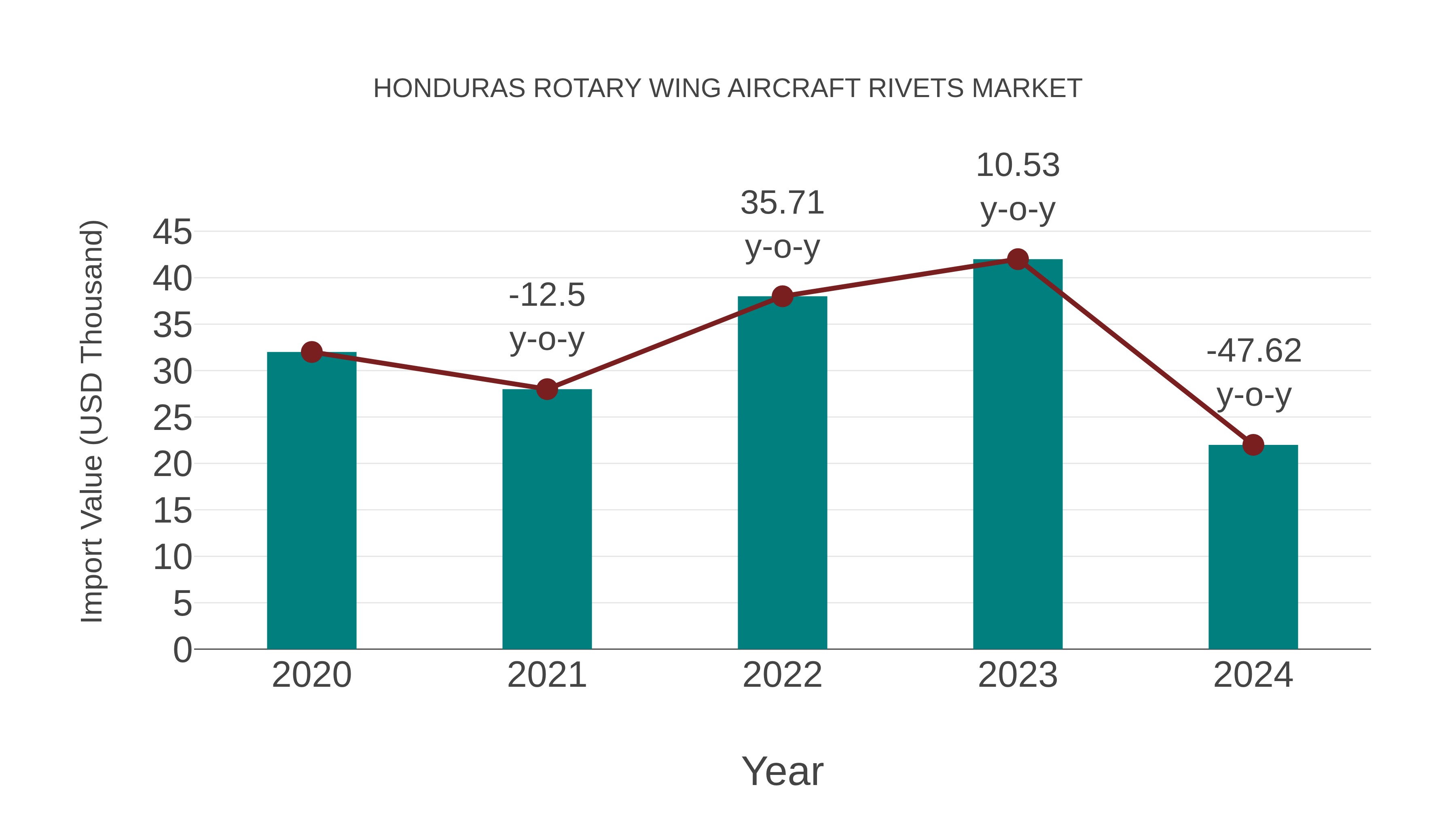  Honduras Rotary Wing Aircraft Rivets Market: Import Trend Analysis