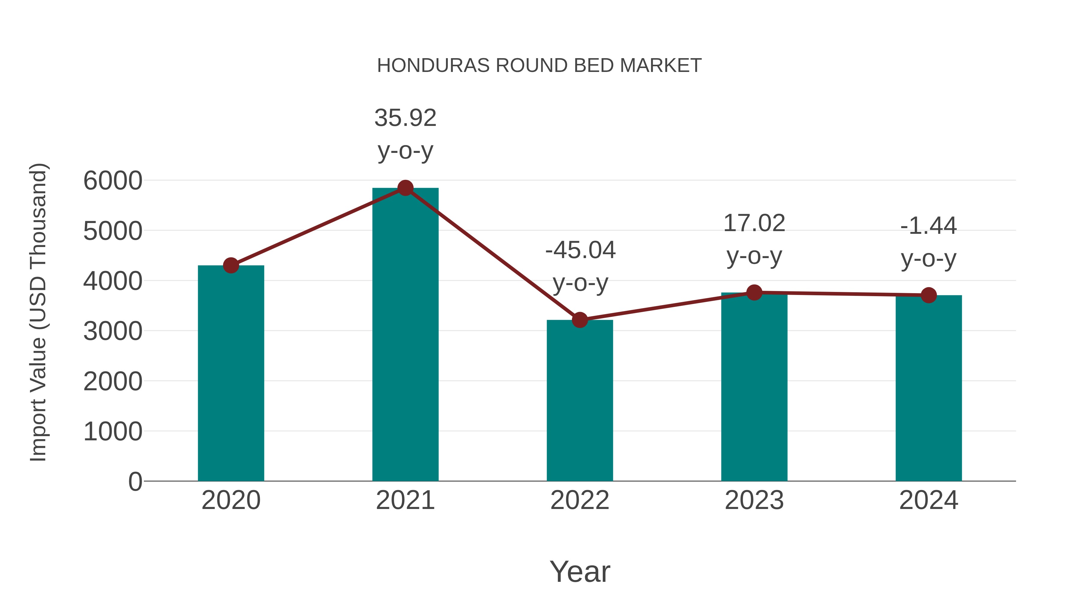 Honduras Round Bed Market: Import Trend Analysis
