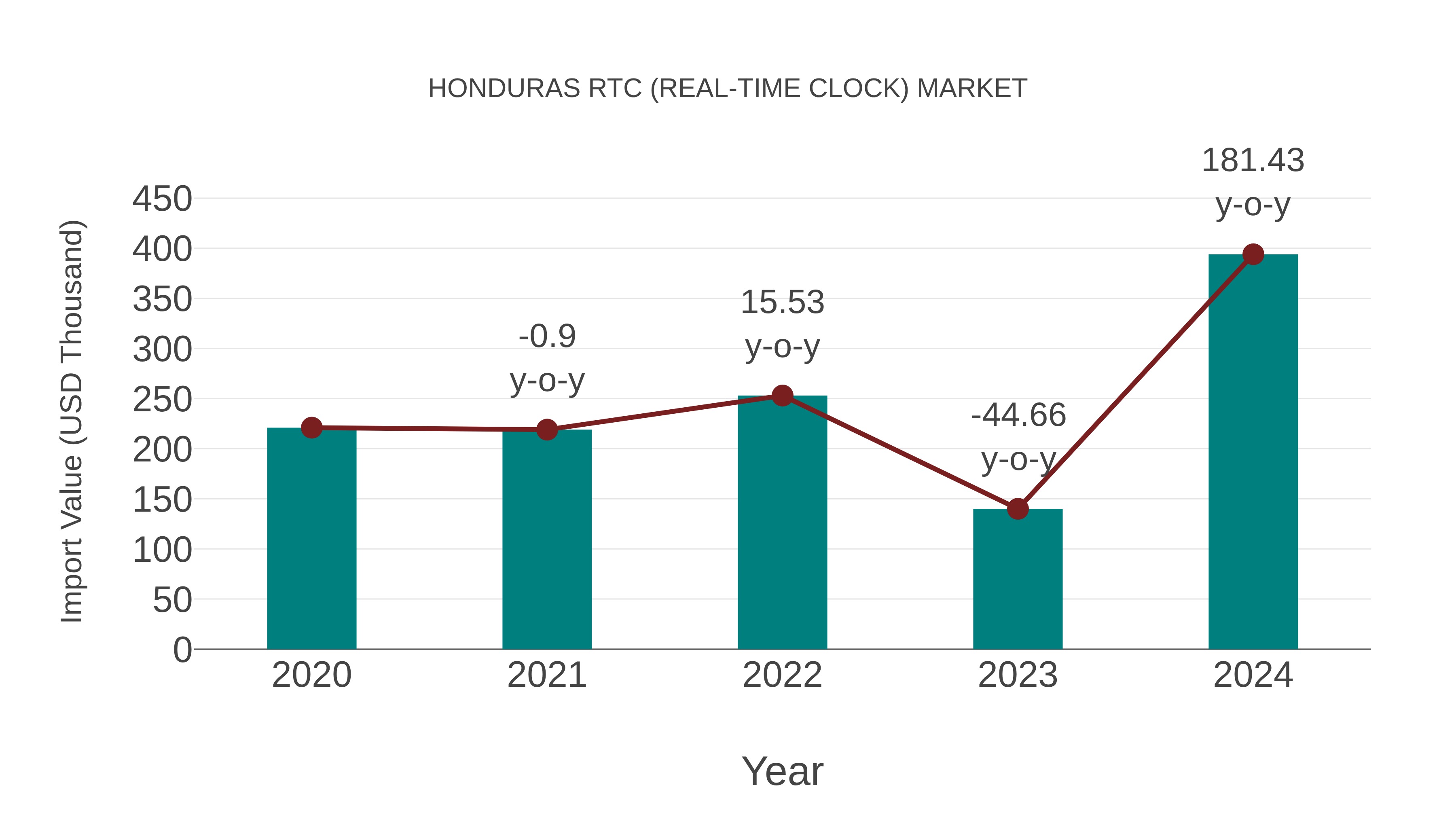  Honduras Rtc (Real-time Clock) Market: Import Trend Analysis