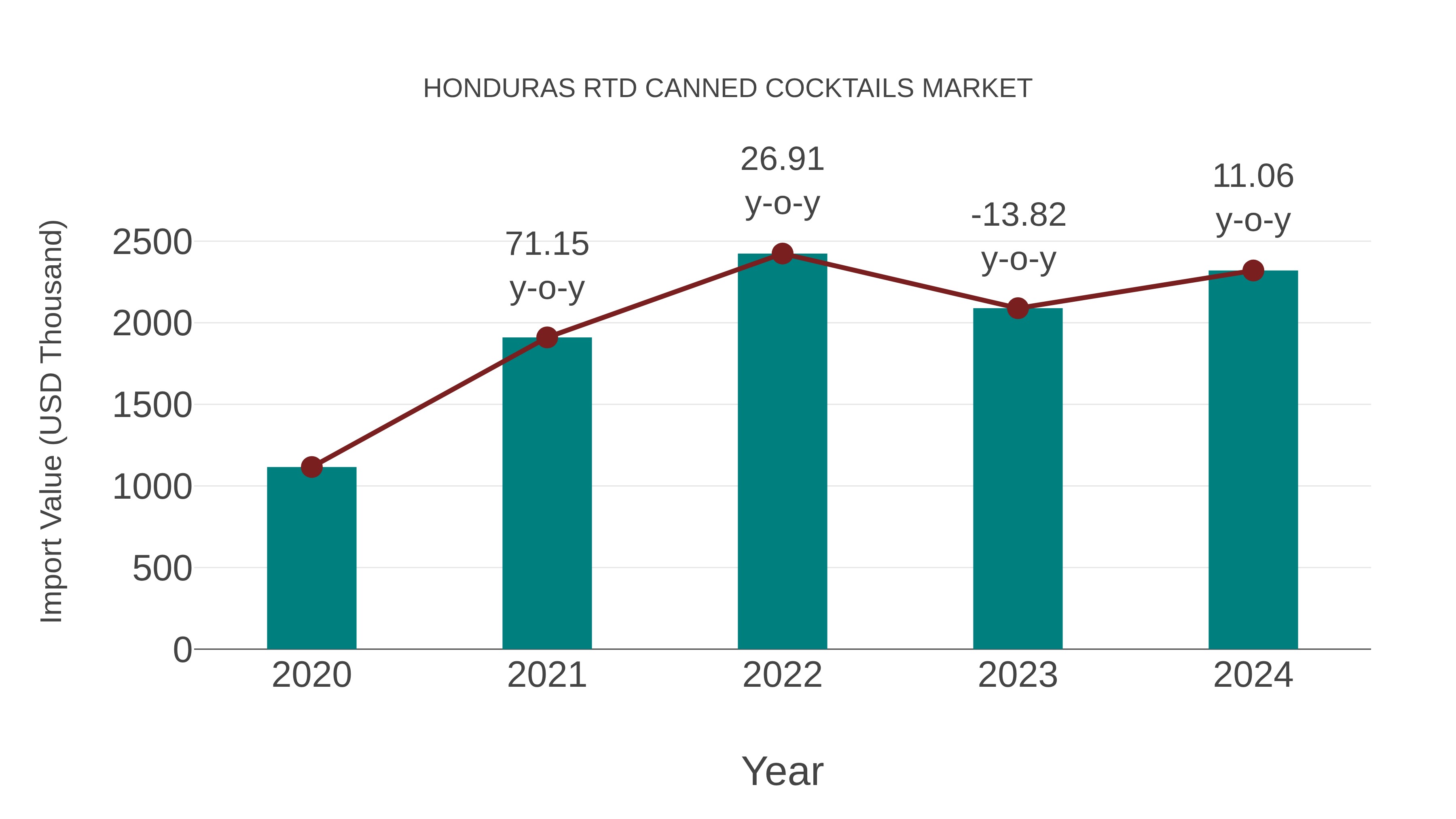 Honduras Rtd Canned Cocktails Market: Import Trend Analysis