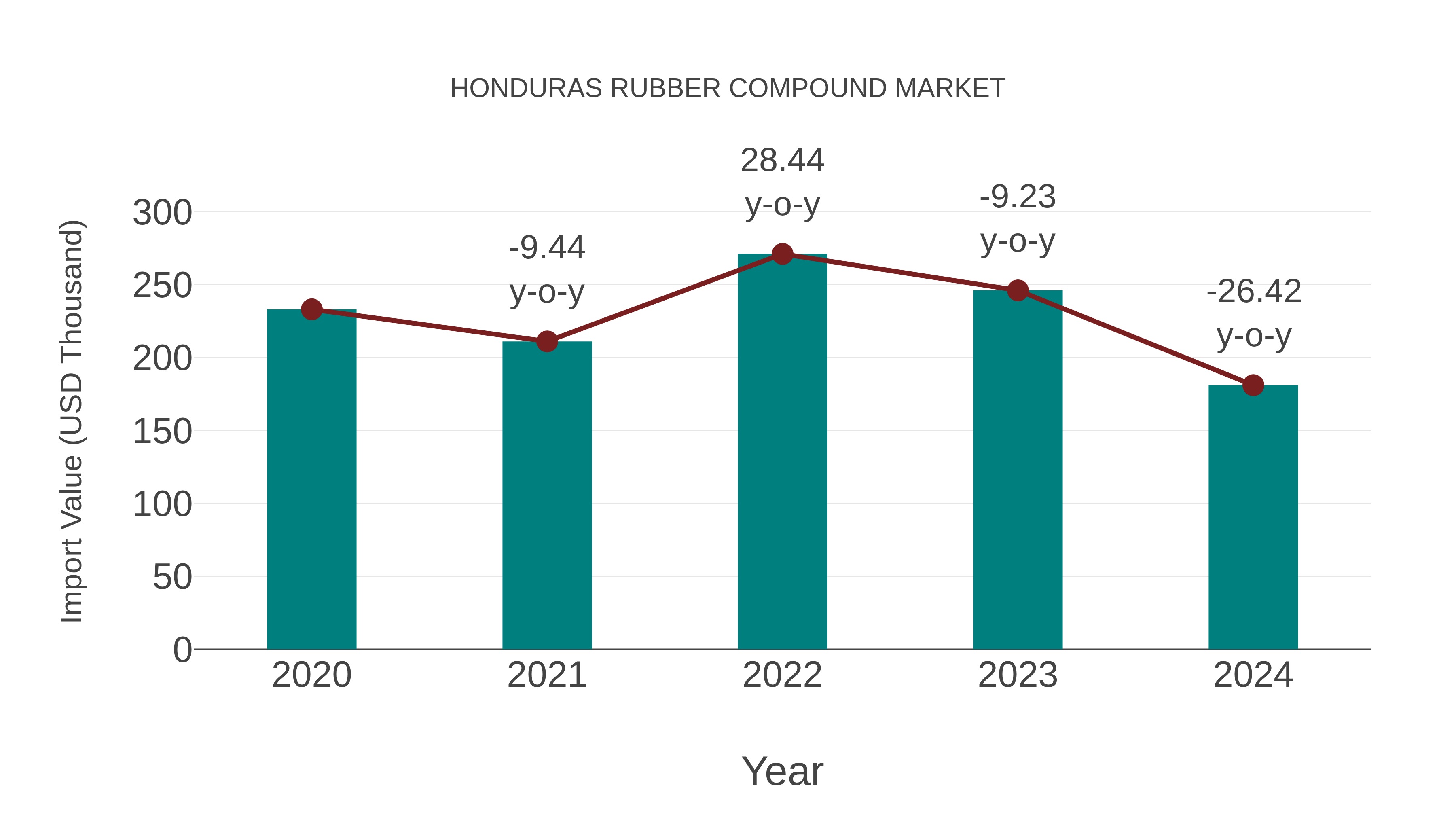  Honduras Rubber Compound Market: Import Trend Analysis