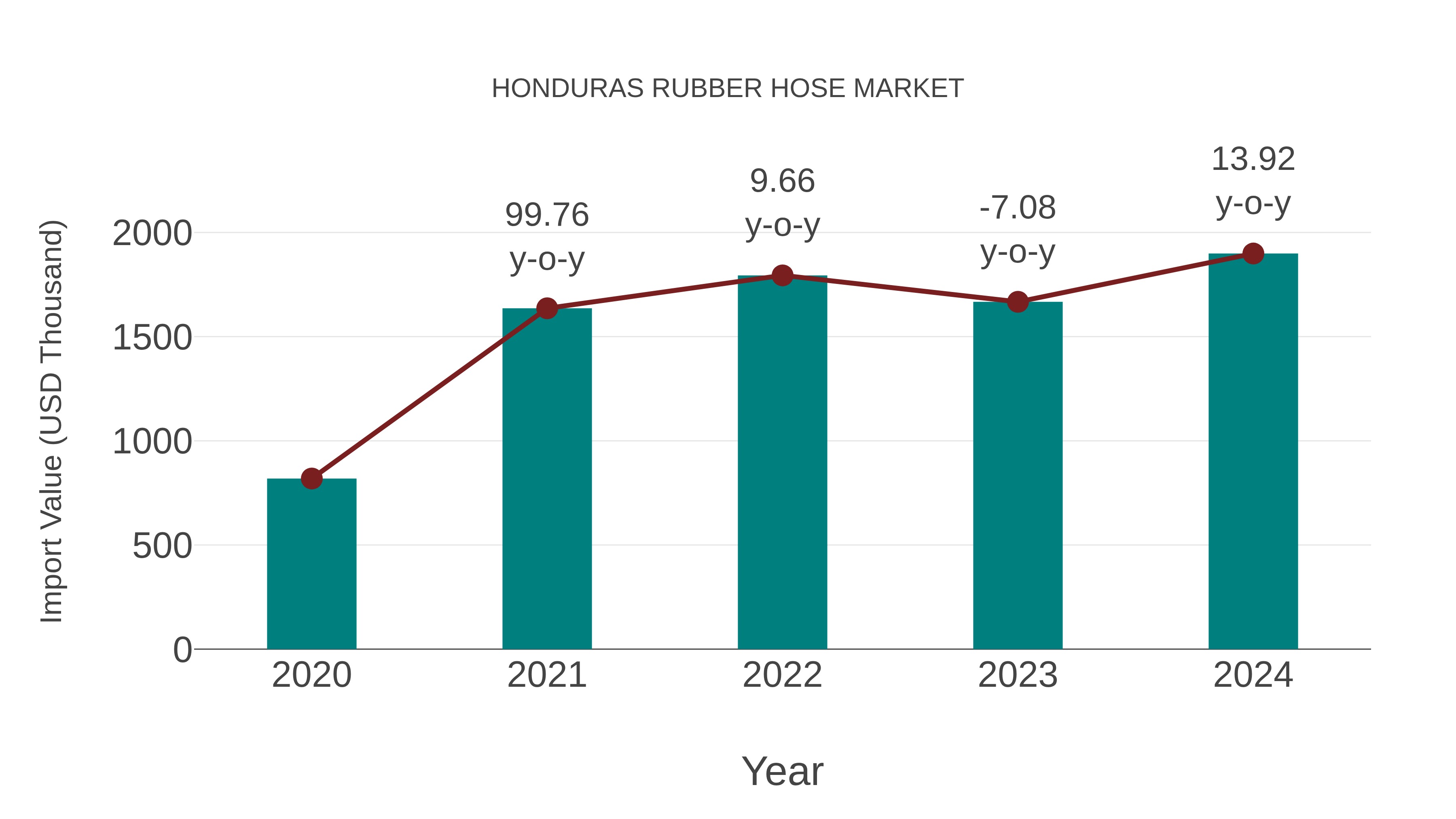  Honduras Rubber Hose Market: Import Trend Analysis