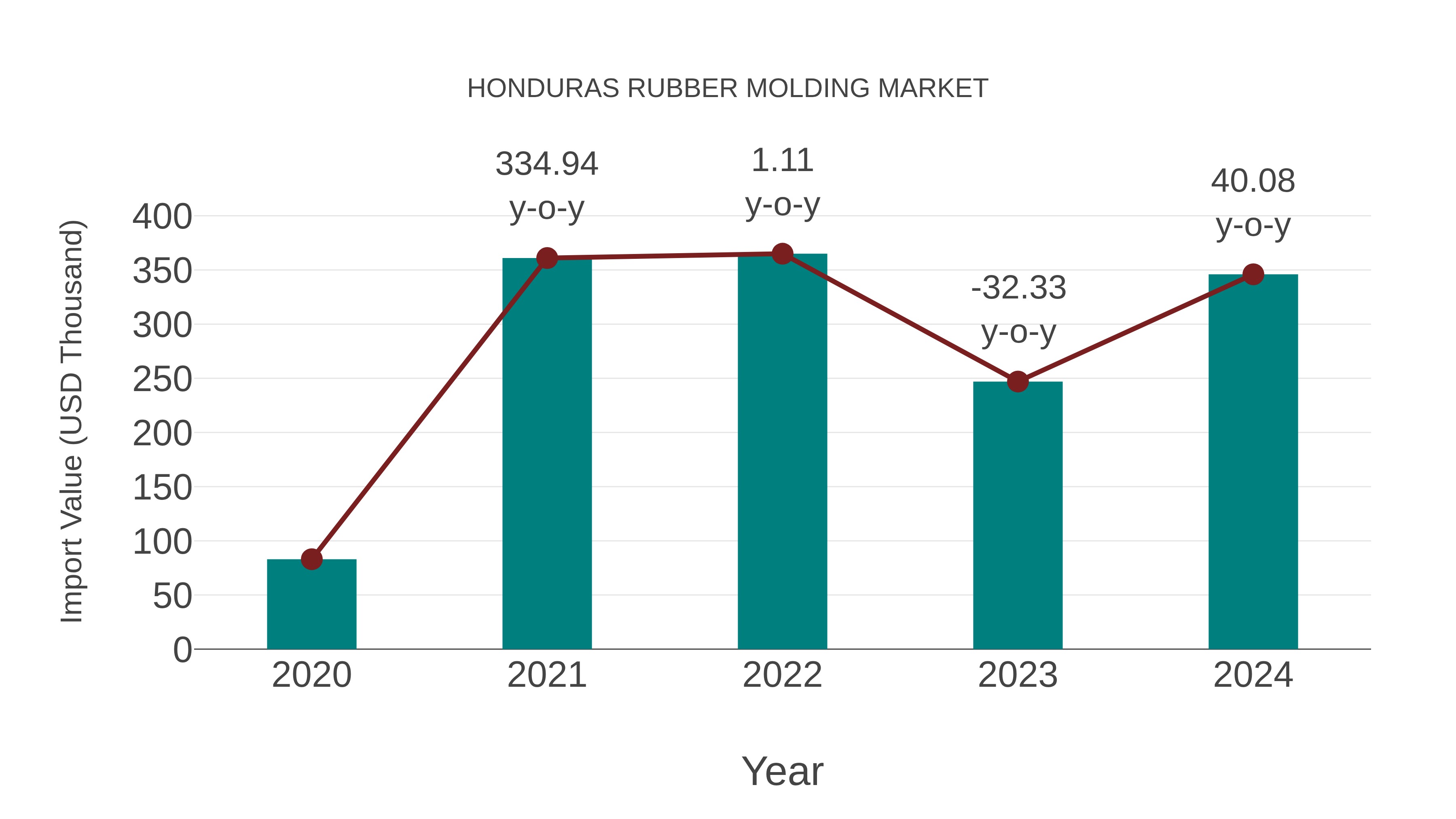 Honduras Rubber Molding Market: Import Trend Analysis
